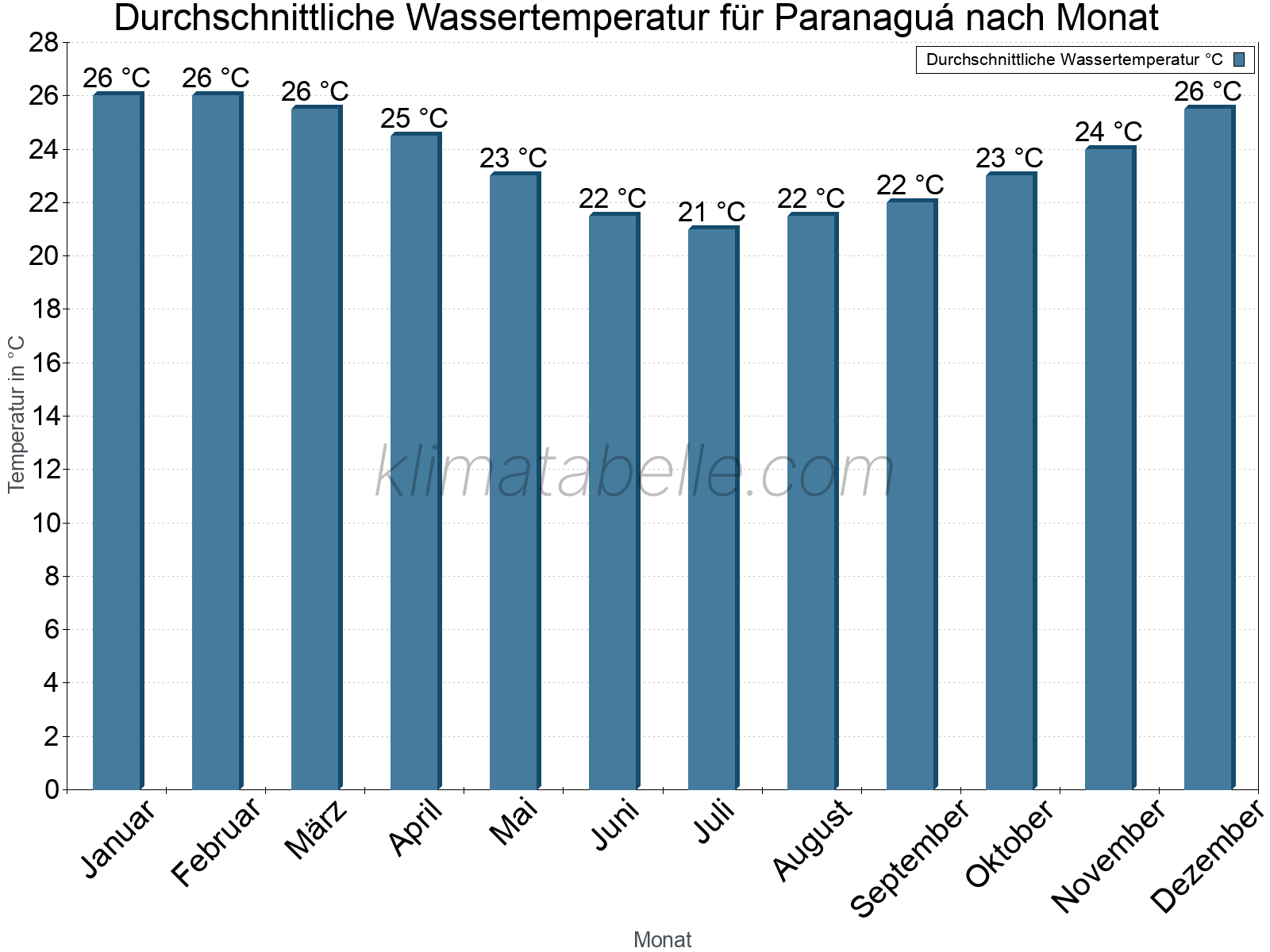 Monatliche Durchschnittstemperaturen des Wassers über das Jahr. Paranaguá.