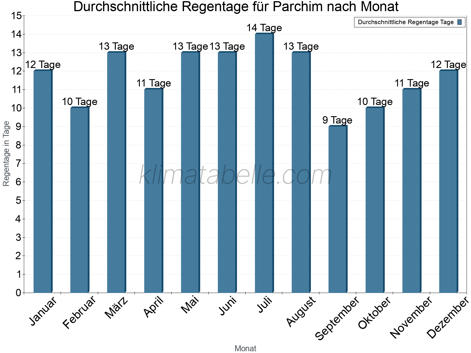 Monatliche Durchschnittswerte der Regentage im Jahresverlauf. Parchim.