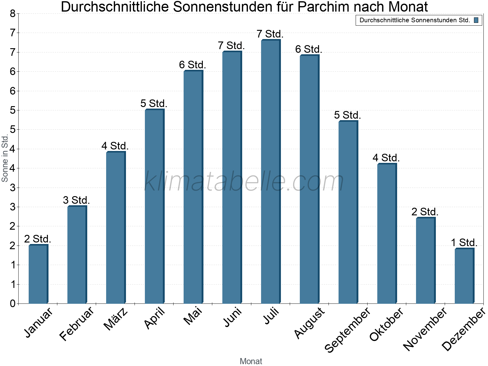Monatliche Durchschnittswerte der täglichen Sonnenstunden im Jahresverlauf. Parchim.