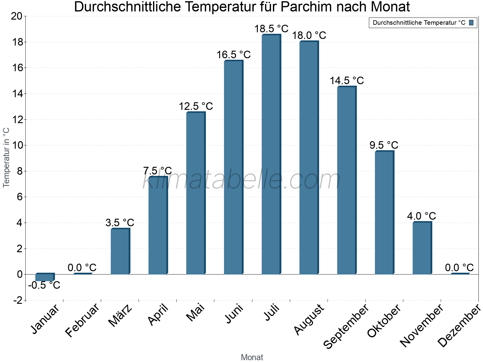 Jahresverlauf der gemittelten Temperatur je Monat. Parchim.