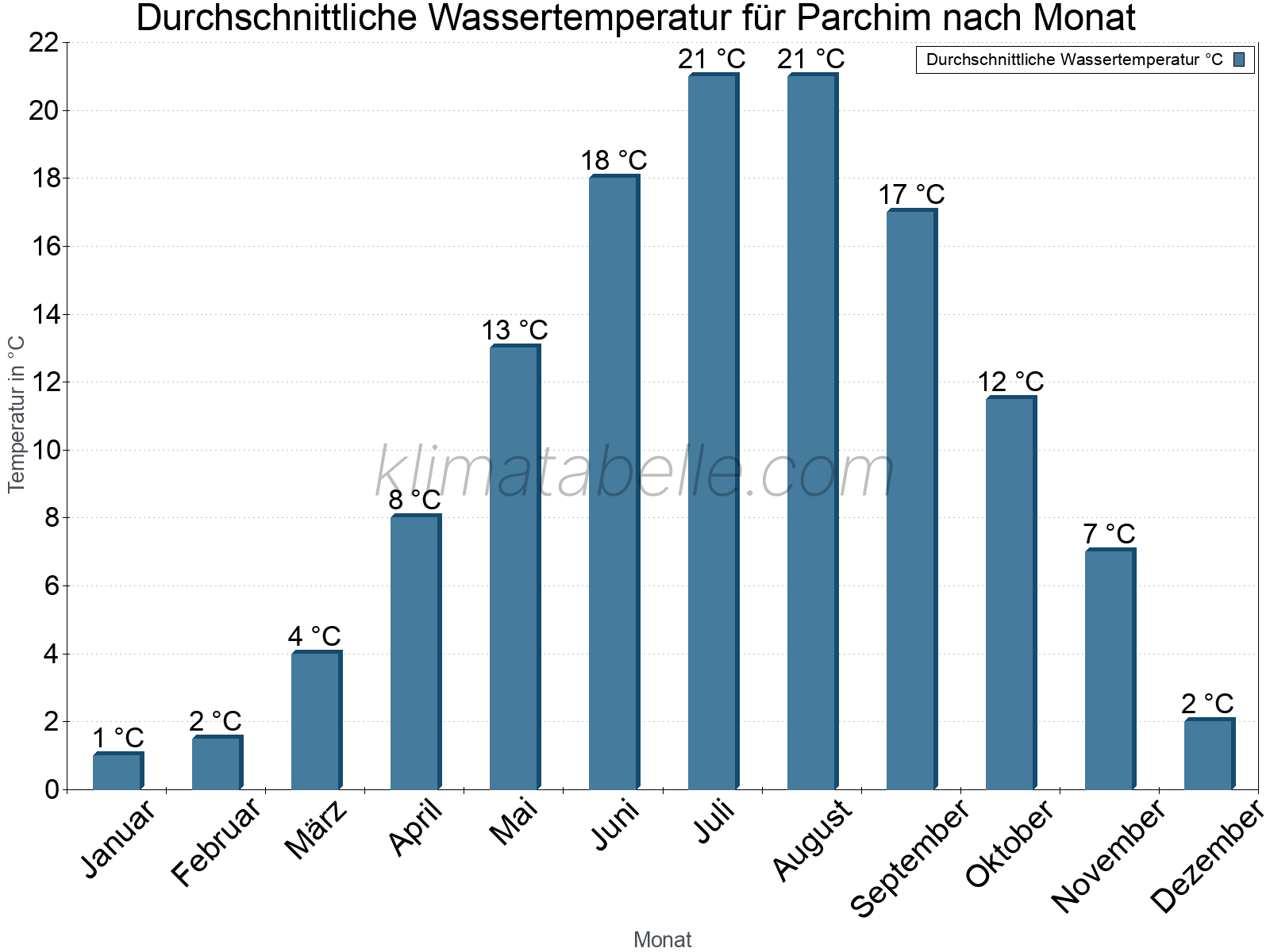 Monatliche Durchschnittstemperaturen des Wassers über das Jahr. Parchim.