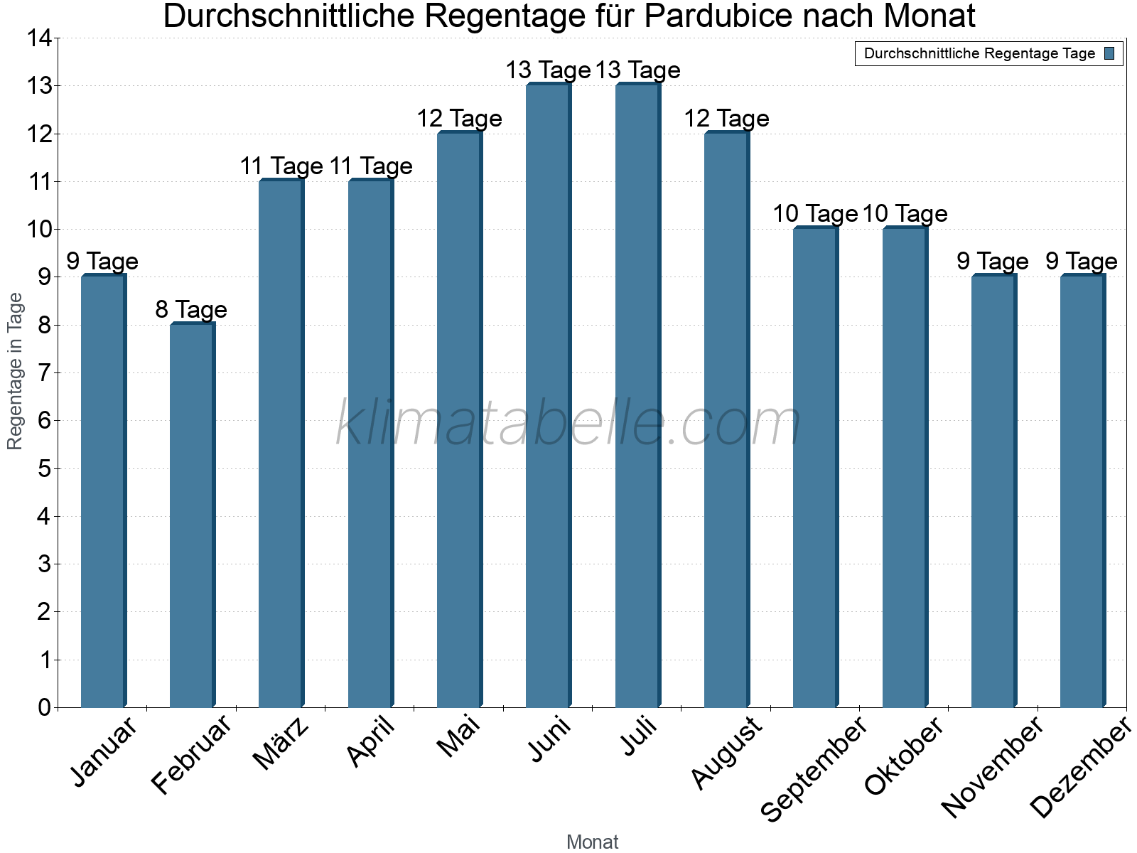 Monatliche Durchschnittswerte der Regentage im Jahresverlauf. Pardubice.