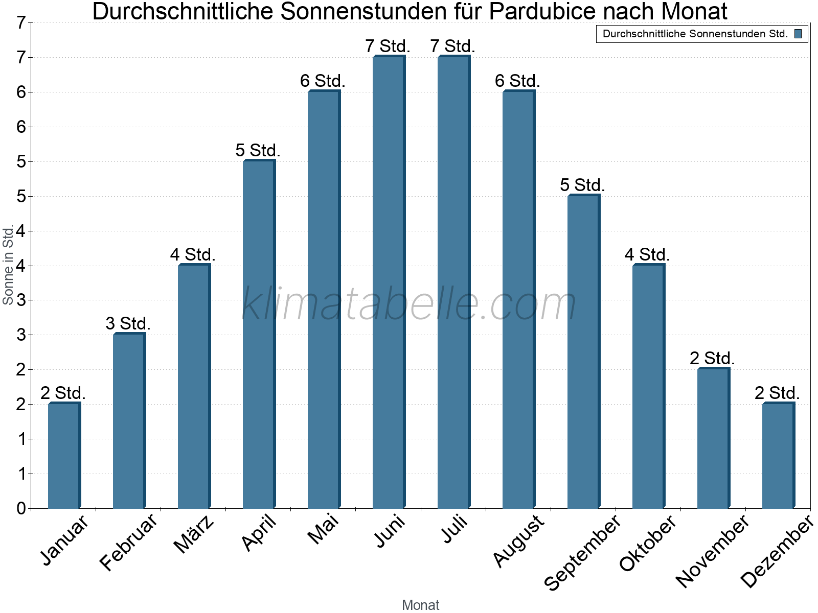 Monatliche Durchschnittswerte der täglichen Sonnenstunden im Jahresverlauf. Pardubice.