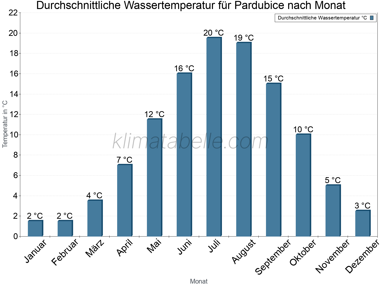 Monatliche Durchschnittstemperaturen des Wassers über das Jahr. Pardubice.