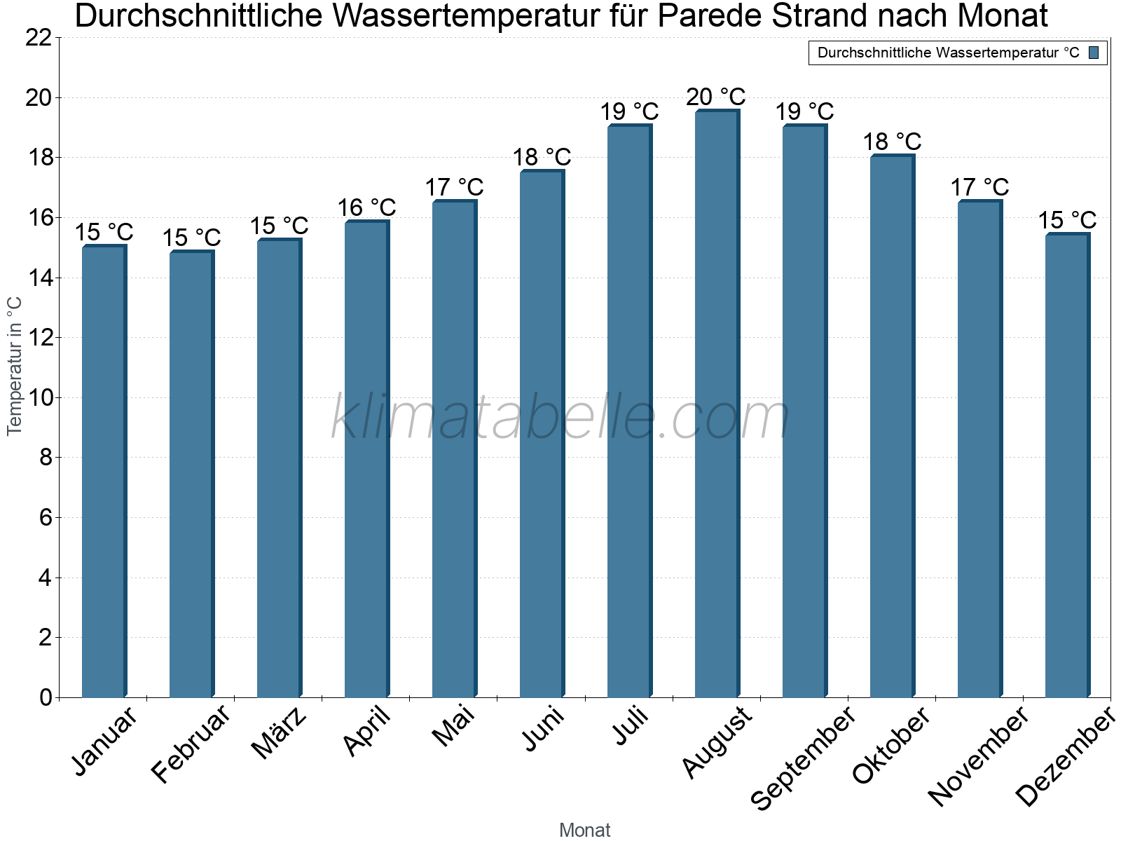 Monatliche Durchschnittstemperaturen des Wassers über das Jahr. Parede Strand.