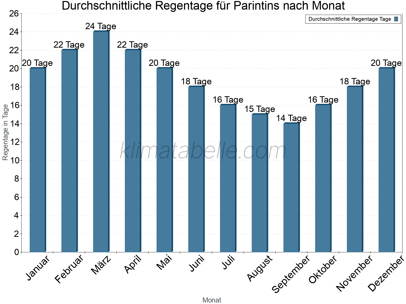 Monatliche Durchschnittswerte der Regentage im Jahresverlauf. Parintins.