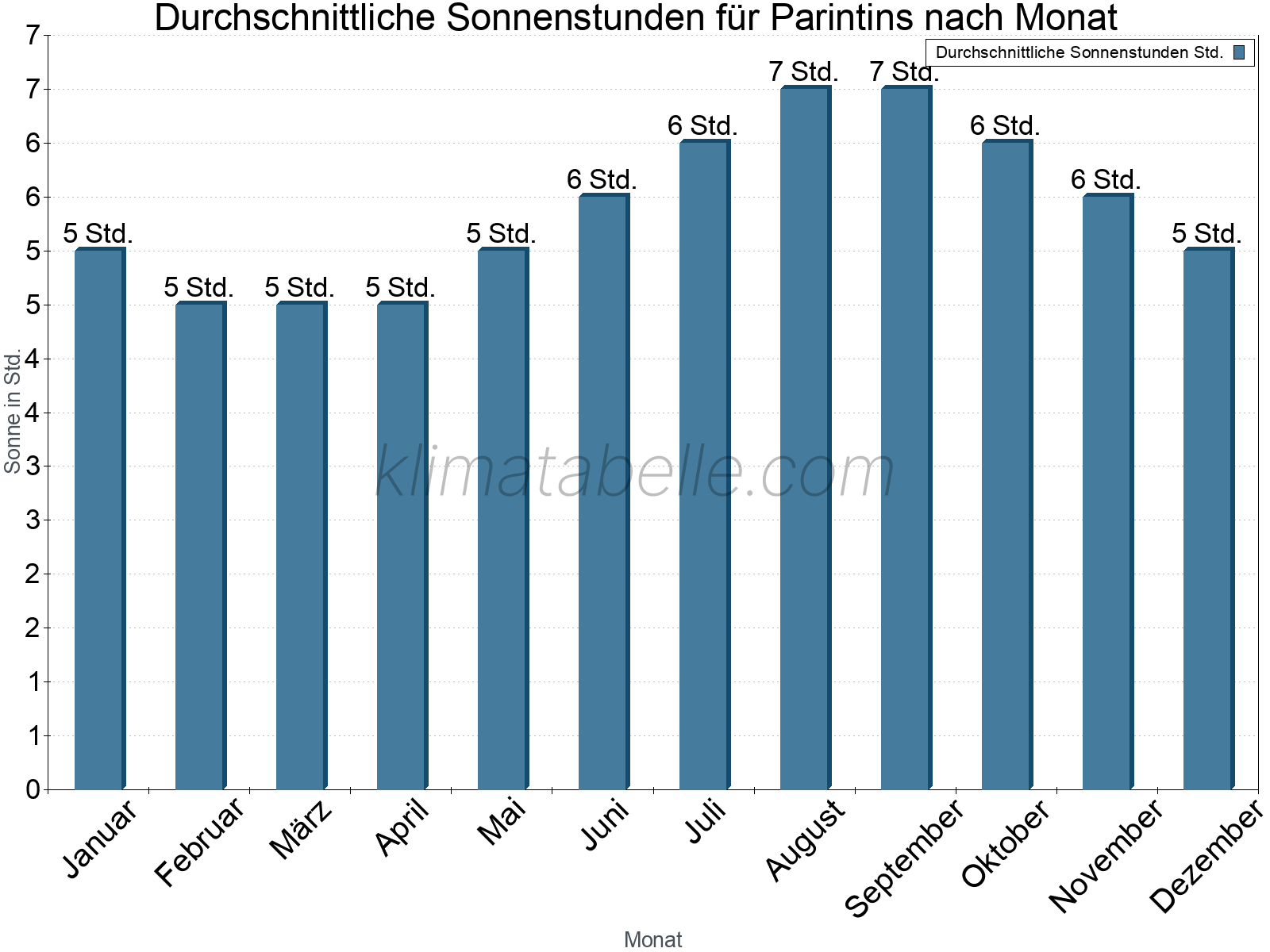 Monatliche Durchschnittswerte der täglichen Sonnenstunden im Jahresverlauf. Parintins.