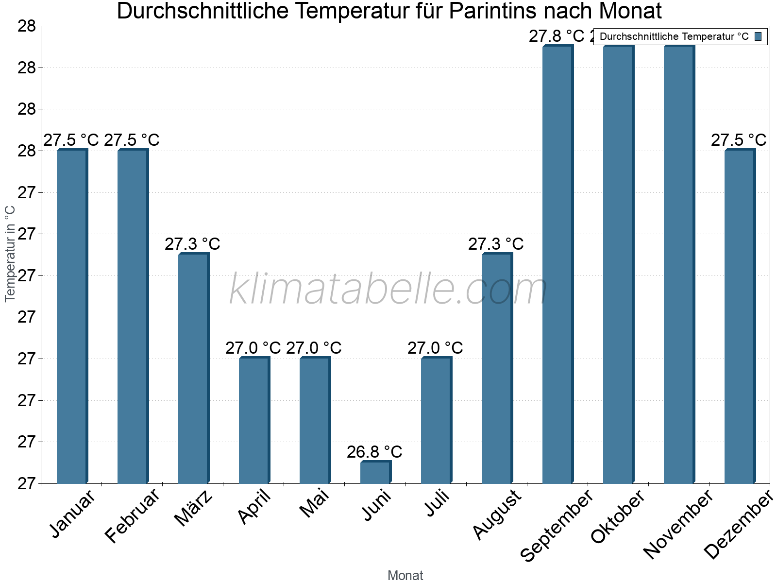 Jahresverlauf der gemittelten Temperatur je Monat. Parintins.