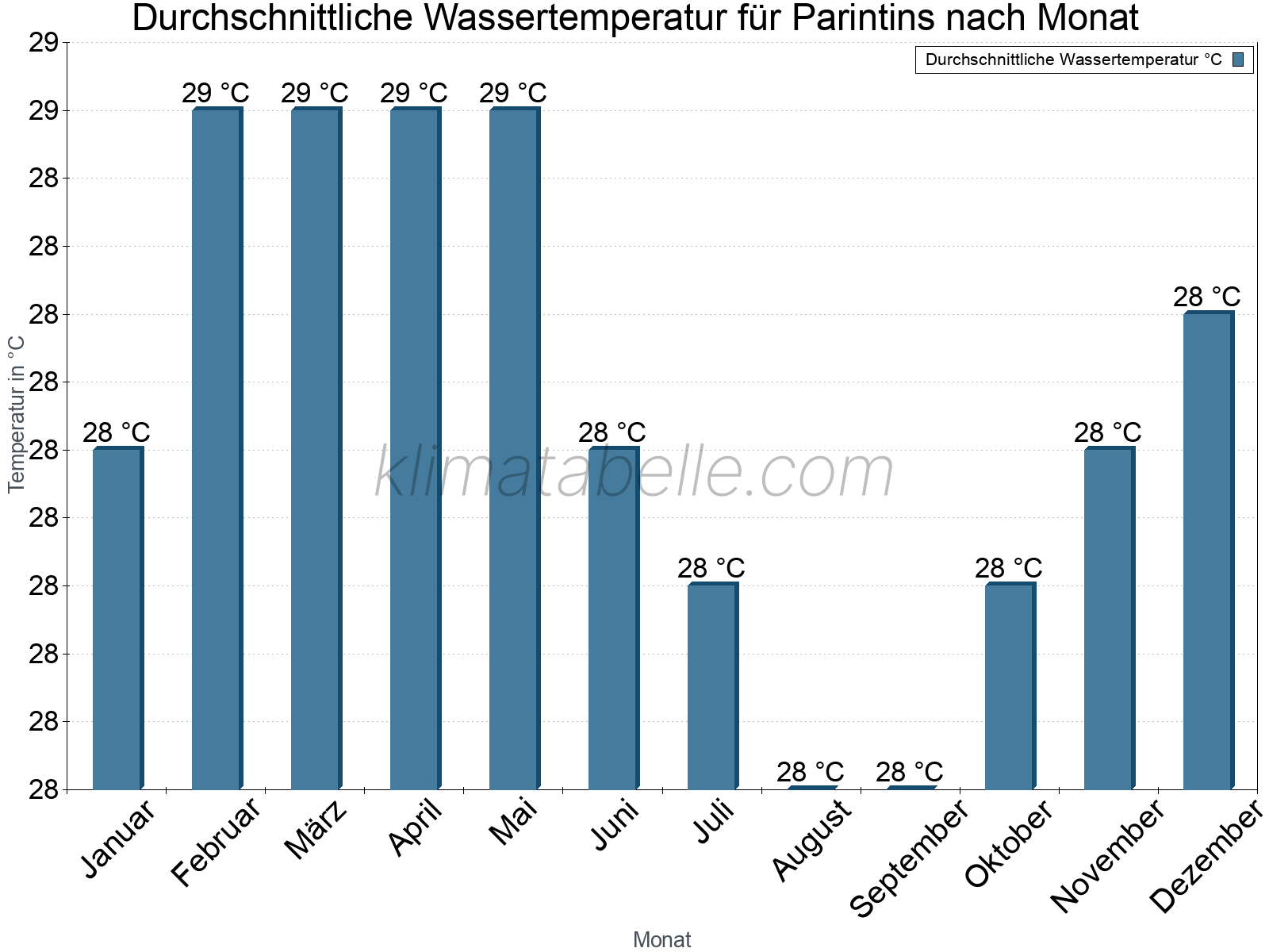 Monatliche Durchschnittstemperaturen des Wassers über das Jahr. Parintins.