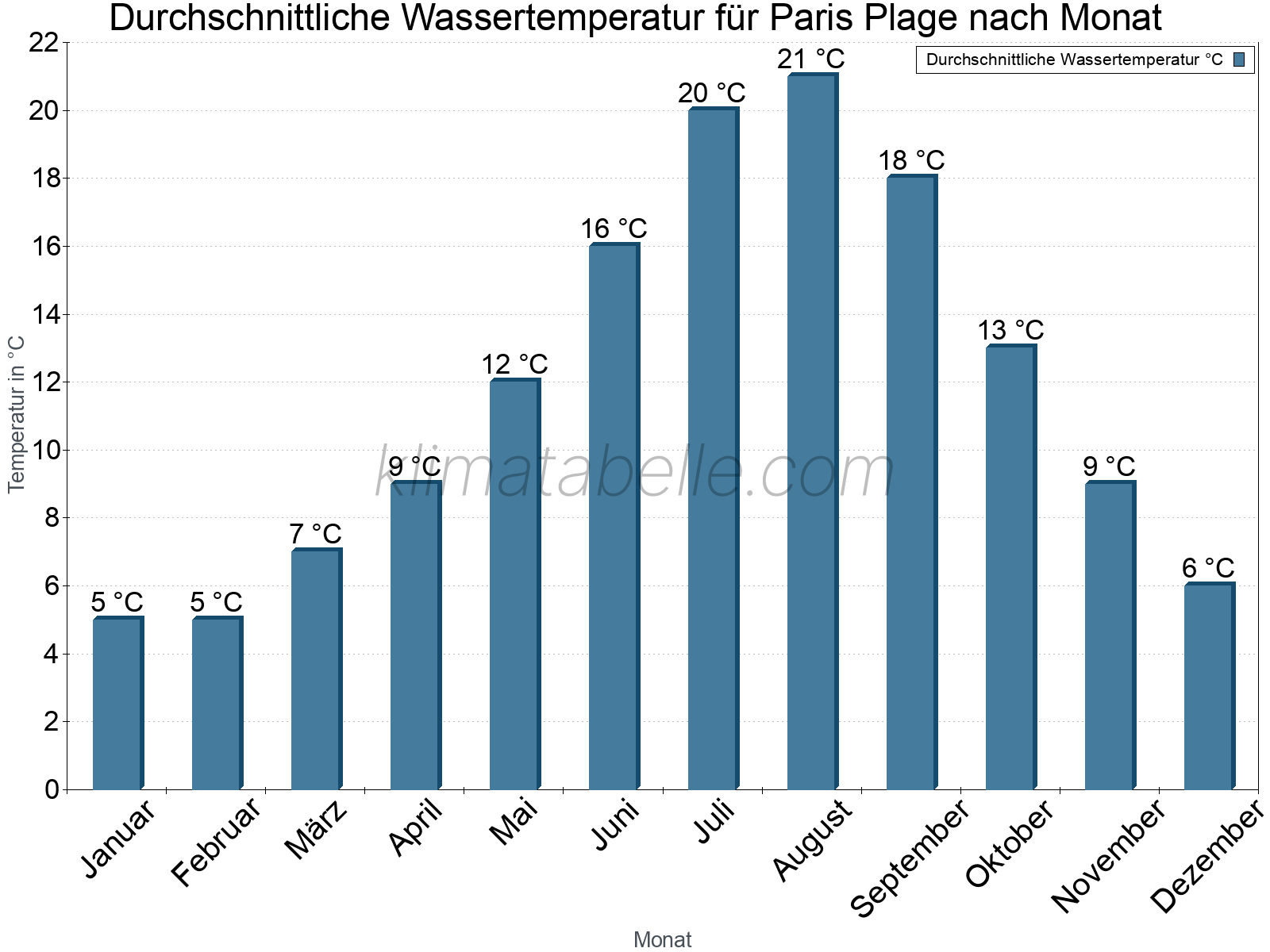Monatliche Durchschnittstemperaturen des Wassers über das Jahr. Paris Plage.
