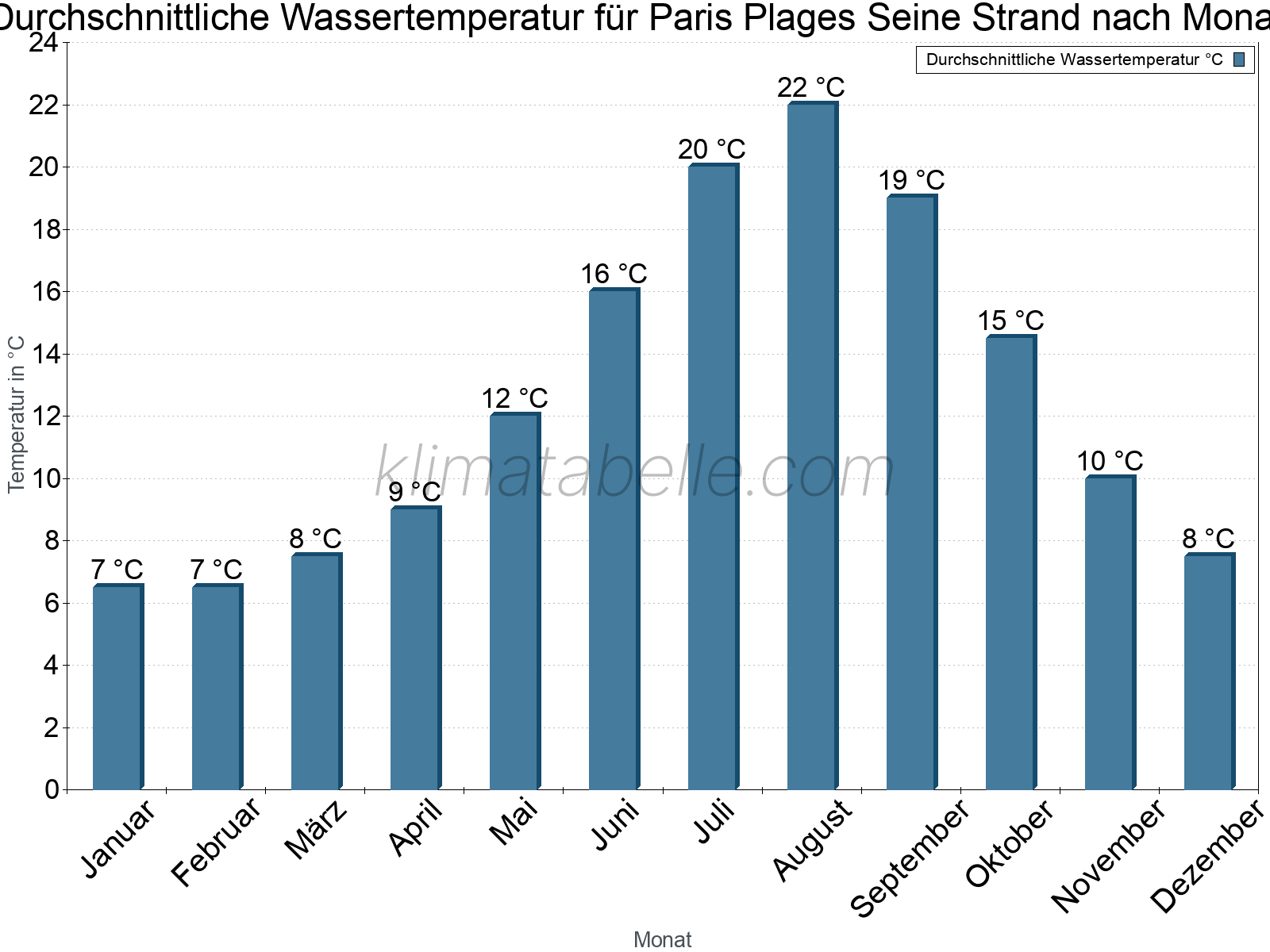 Monatliche Durchschnittstemperaturen des Wassers über das Jahr. Paris Plages Seine Strand.