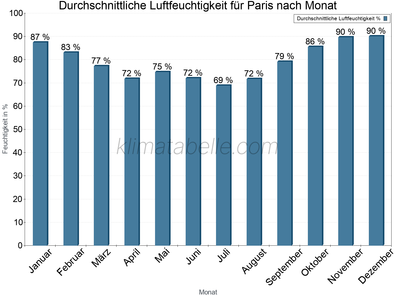 Jahresverlauf des gemittelten Luftfeuchtigkeit je Monat. Zu beachten ist, dass die Skalierung der Y-Achse an die Datenwerte angepasst wird. Die Balkenhöhe steht nicht für absolute Prozentsätze wie 0% oder 100%, sondern für relative Mengen im Vergleich zu den minimalen bzw. maximalen Werten anderer Monate. Paris.