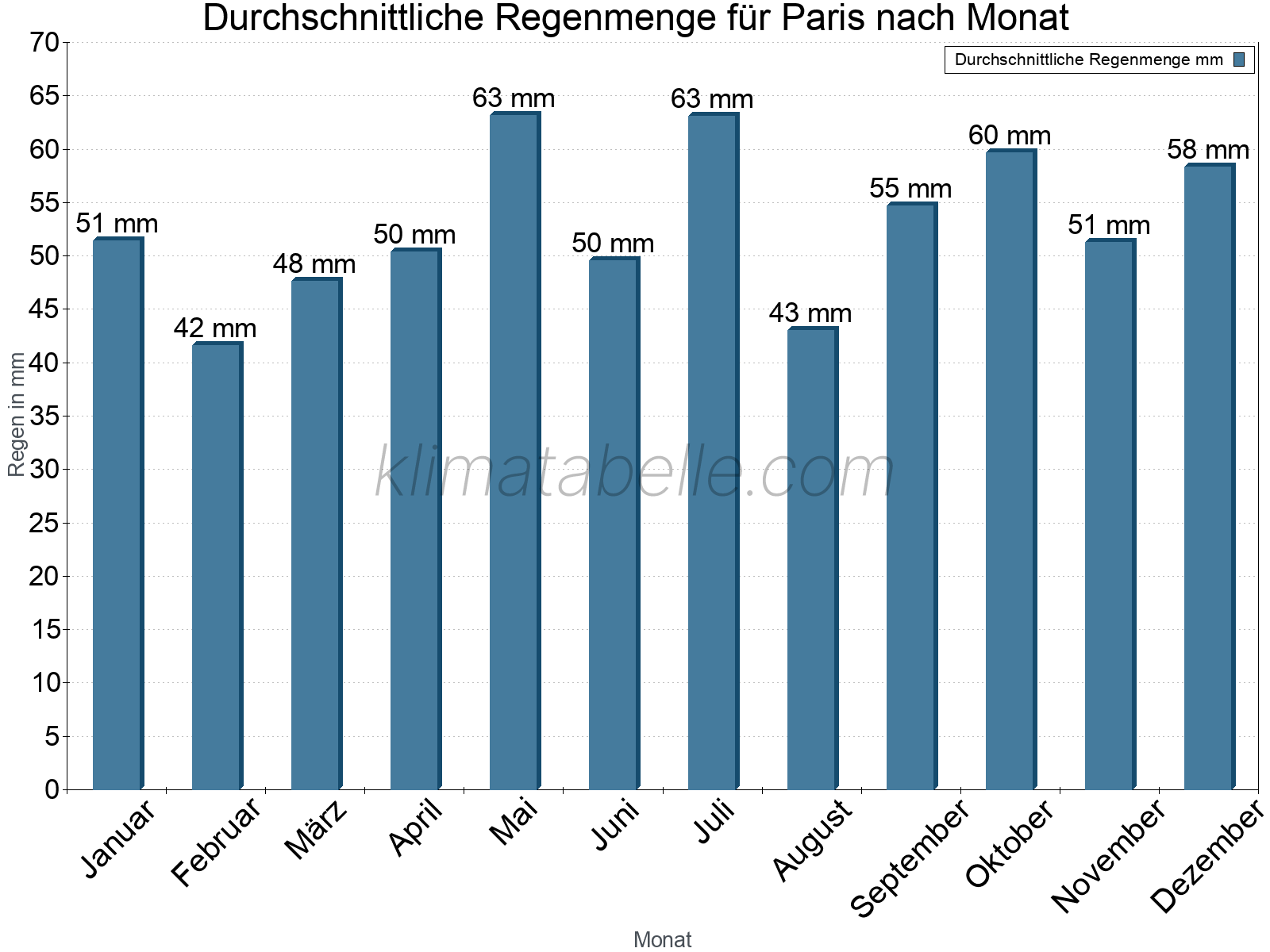 Monatliche Durchschnittswerte der täglichen Regenmenge im Jahresverlauf. Paris.