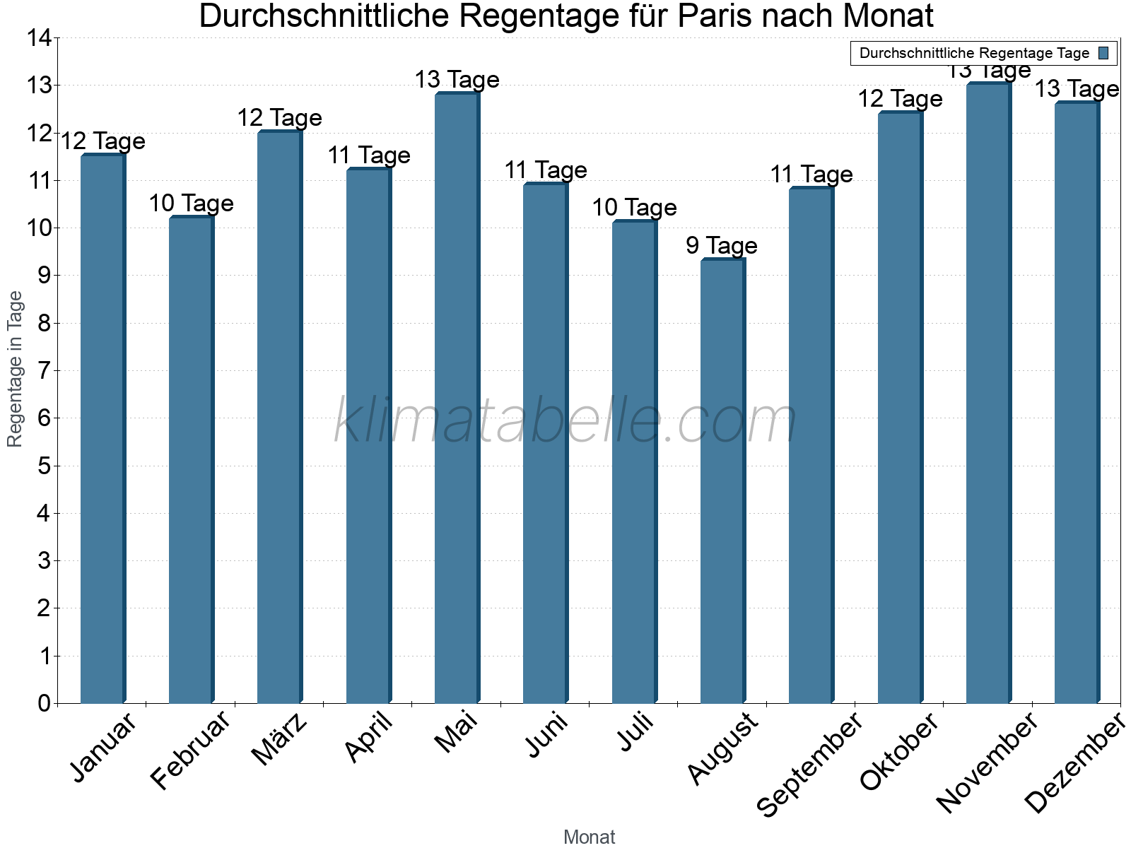Monatliche Durchschnittswerte der Regentage im Jahresverlauf. Paris.
