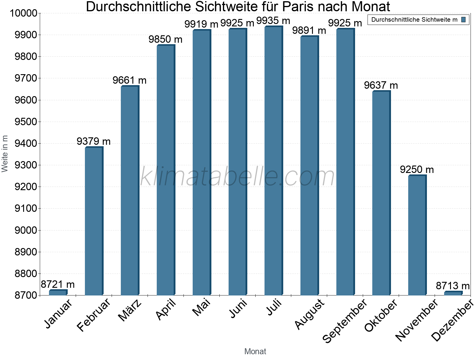 Monatliche Durchschnittssichtweiten im Jahresverlauf. Zu beachten ist, dass die Skalierung der Y-Achse an die Datenwerte angepasst wird. Die Balkenhöhe steht nicht für absolute Prozentsätze wie 0% oder 100%, sondern für relative Mengen im Vergleich zu den minimalen bzw. maximalen Werten anderer Monate. Paris.