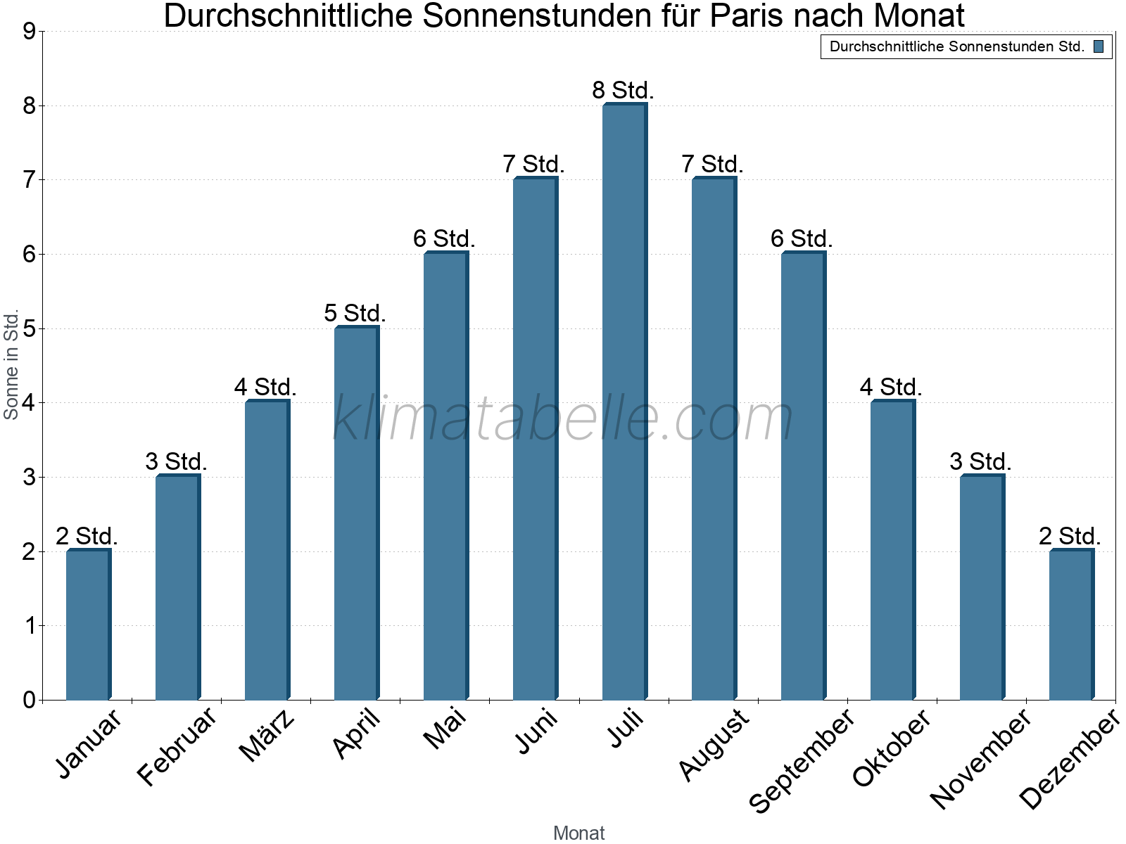 Monatliche Durchschnittswerte der täglichen Sonnenstunden im Jahresverlauf. Paris.