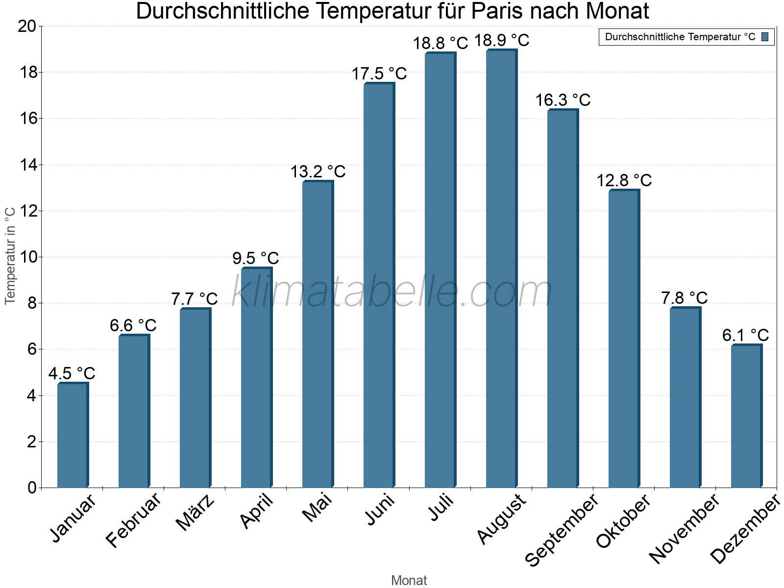 Jahresverlauf der gemittelten Temperatur je Monat. Paris.