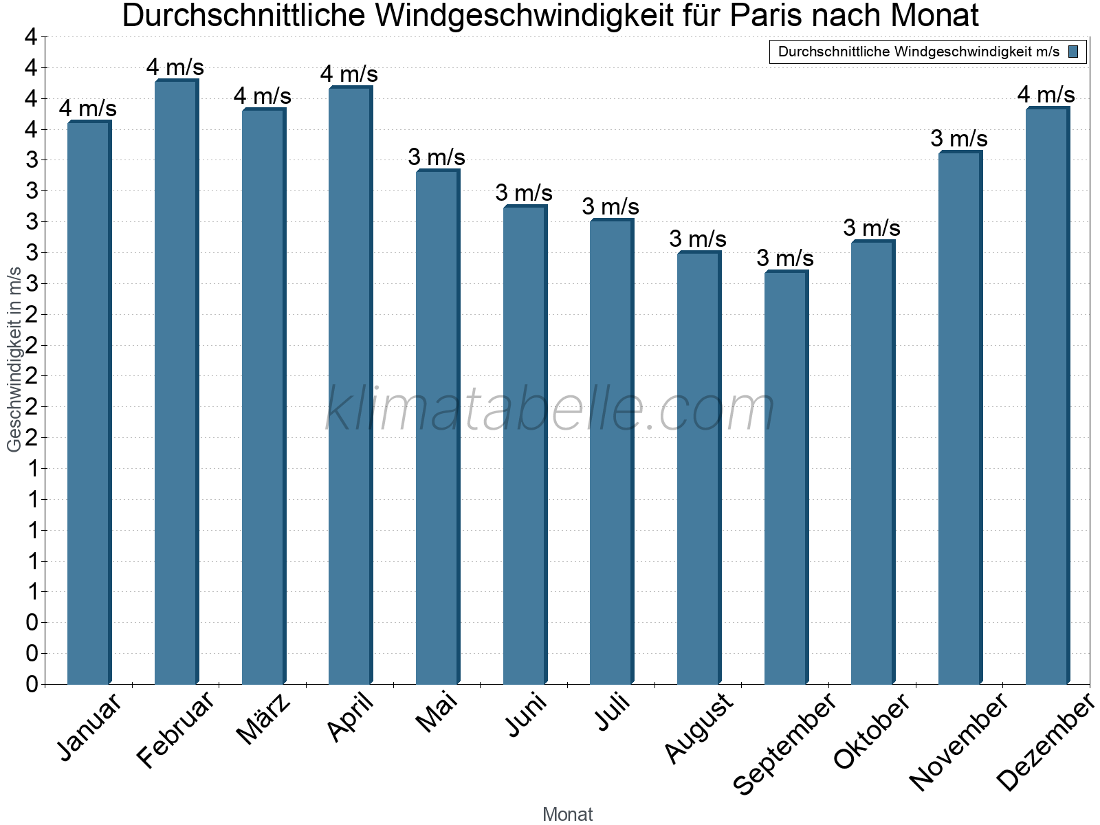Monatliche Durchschnittswerte der Windgeschwindigkeit im Jahresverlauf. Paris.