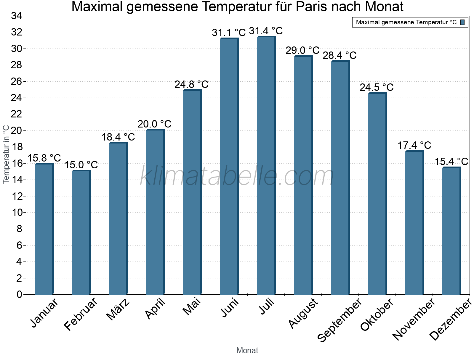 Jahresverlauf der Maximaltemperatur je Monat. Paris.