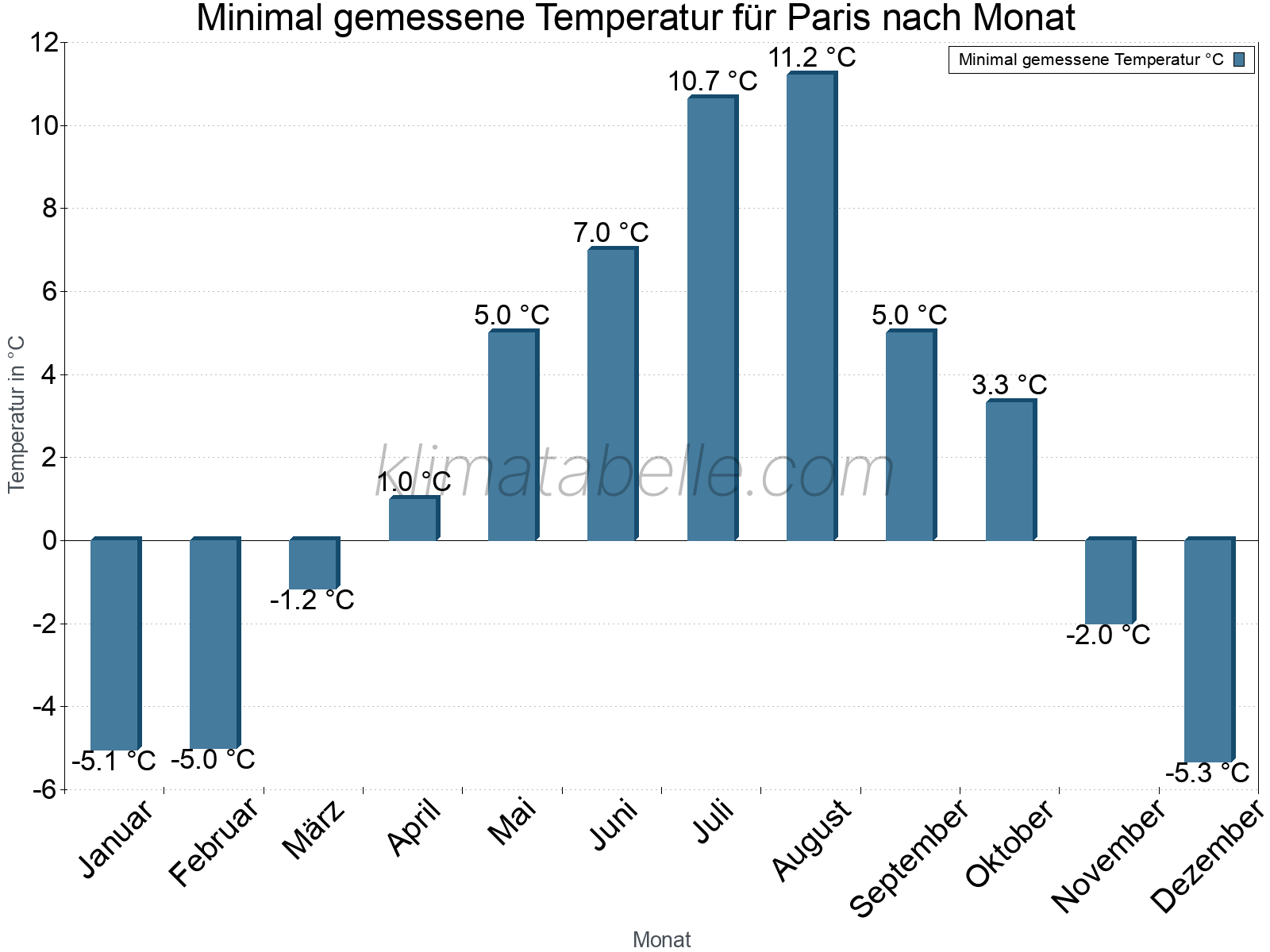Jahresverlauf der Minimaltemperatur je Monat. Paris.
