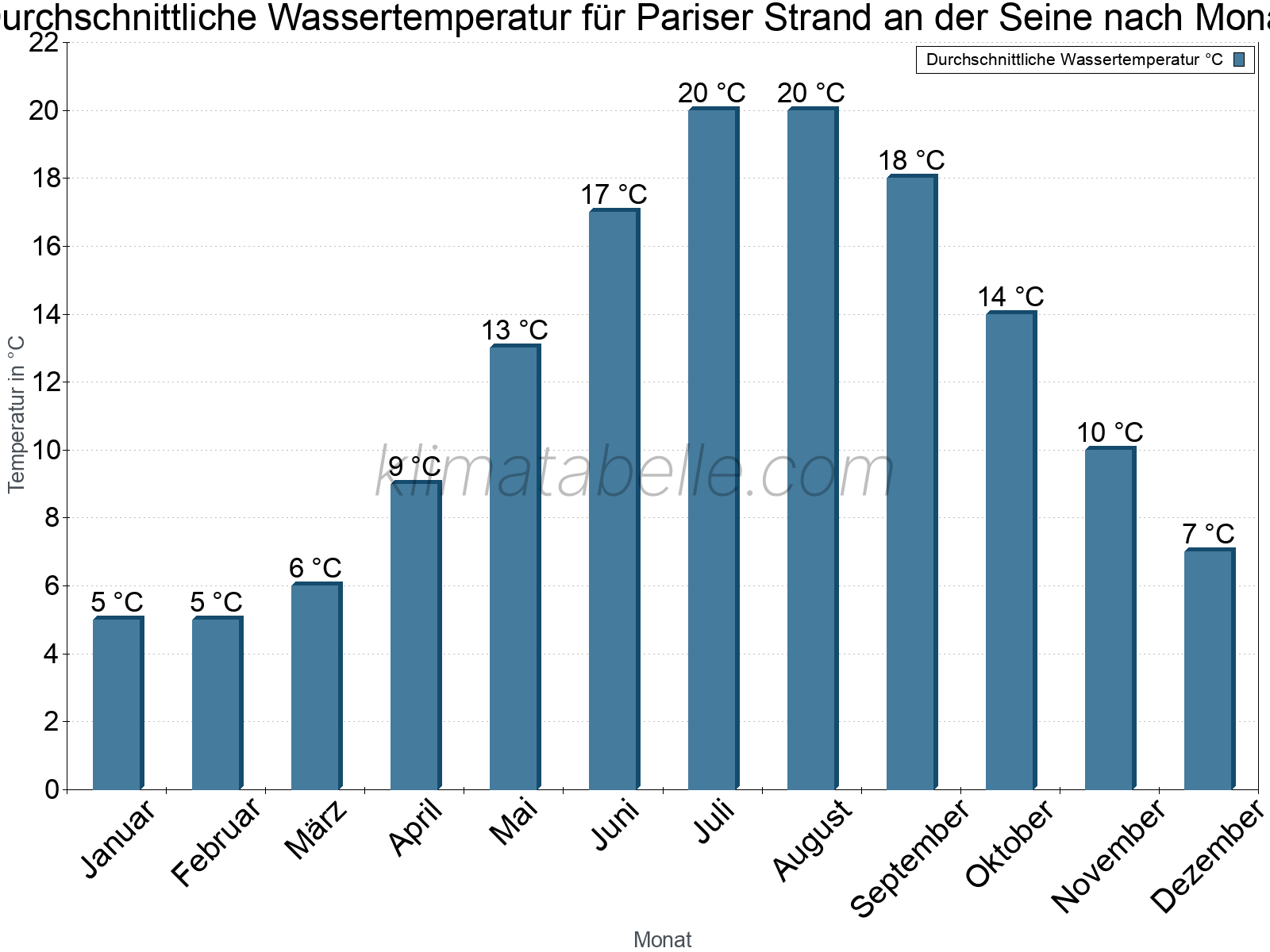 Monatliche Durchschnittstemperaturen des Wassers über das Jahr. Pariser Strand an der Seine.