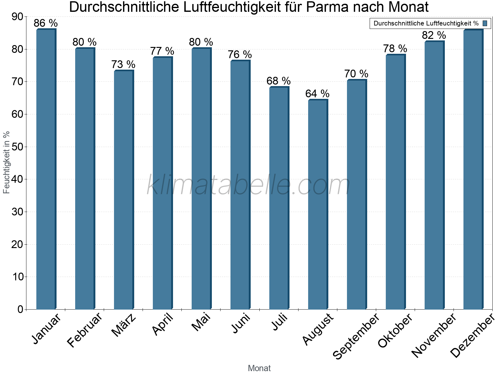 Jahresverlauf des gemittelten Luftfeuchtigkeit je Monat. Zu beachten ist, dass die Skalierung der Y-Achse an die Datenwerte angepasst wird. Die Balkenhöhe steht nicht für absolute Prozentsätze wie 0% oder 100%, sondern für relative Mengen im Vergleich zu den minimalen bzw. maximalen Werten anderer Monate. Parma.