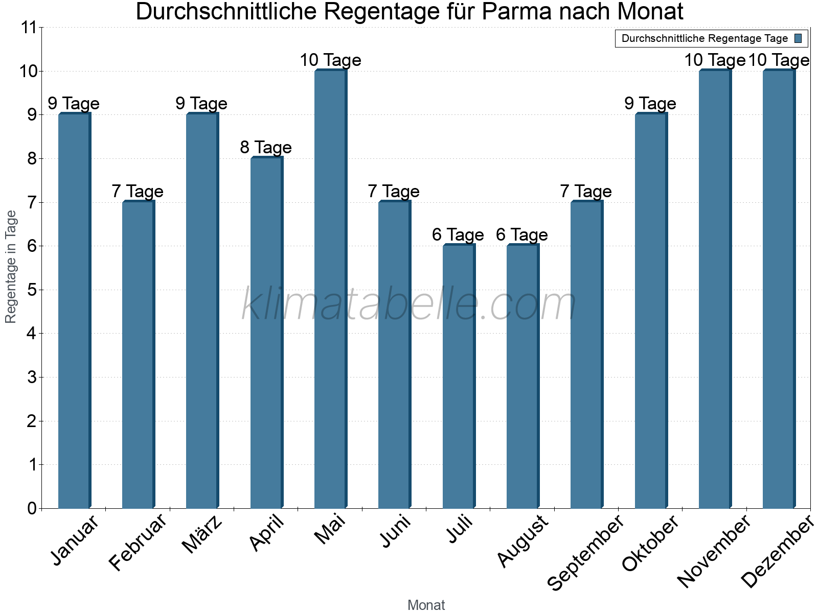 Monatliche Durchschnittswerte der Regentage im Jahresverlauf. Parma.