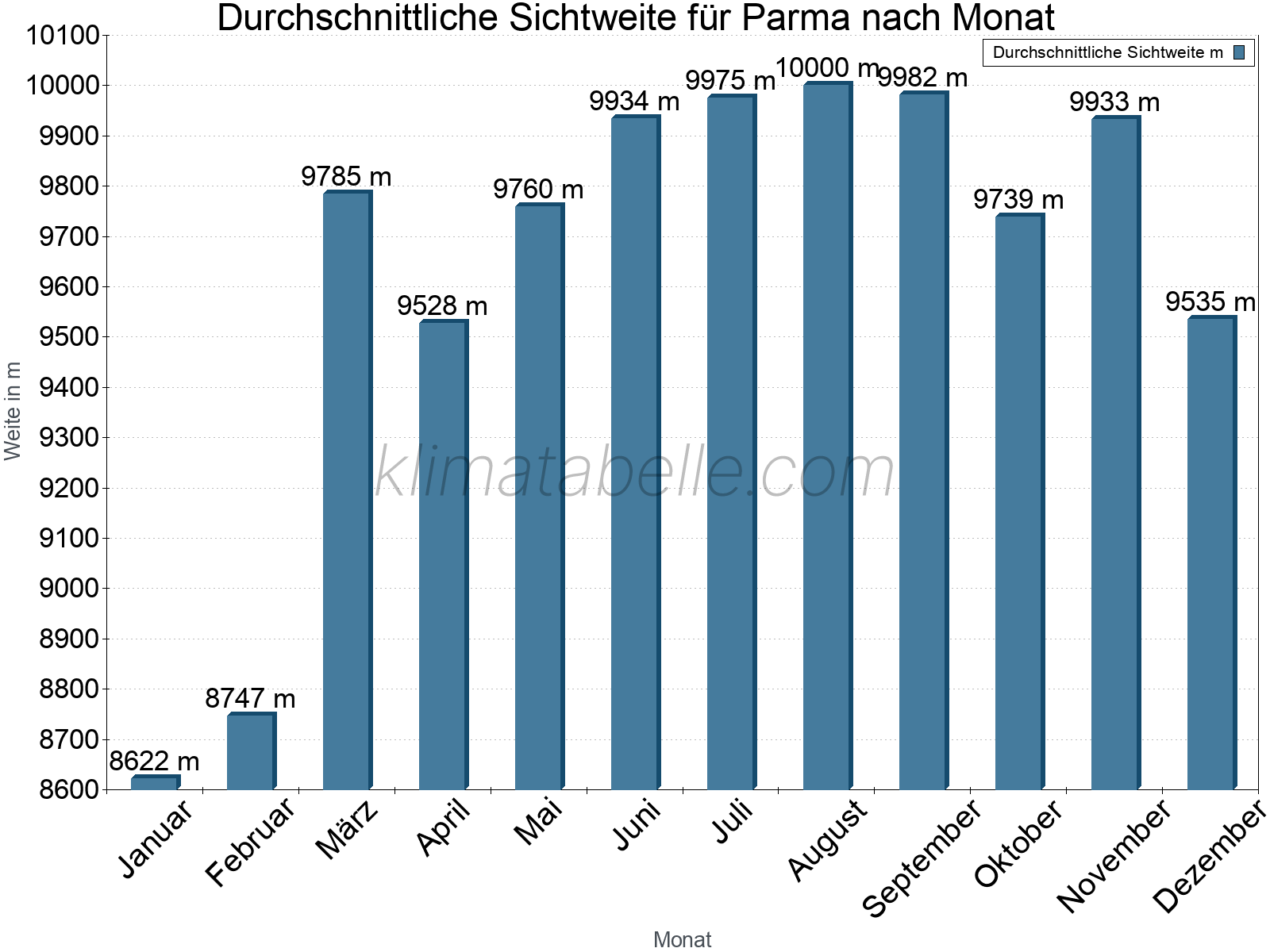 Monatliche Durchschnittssichtweiten im Jahresverlauf. Zu beachten ist, dass die Skalierung der Y-Achse an die Datenwerte angepasst wird. Die Balkenhöhe steht nicht für absolute Prozentsätze wie 0% oder 100%, sondern für relative Mengen im Vergleich zu den minimalen bzw. maximalen Werten anderer Monate. Parma.