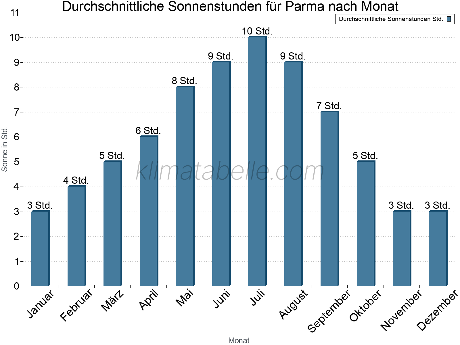 Monatliche Durchschnittswerte der täglichen Sonnenstunden im Jahresverlauf. Parma.