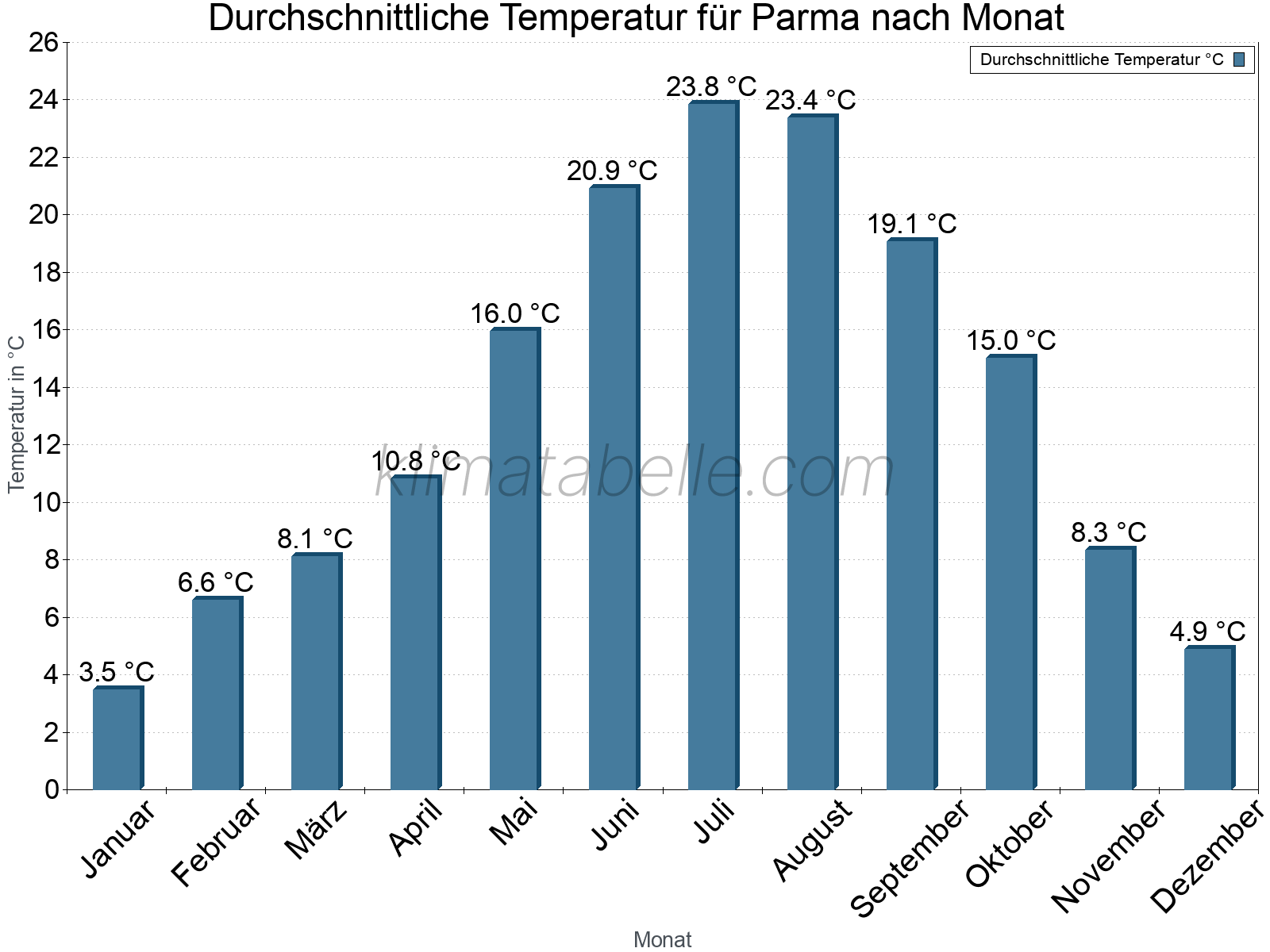 Jahresverlauf der gemittelten Temperatur je Monat. Parma.
