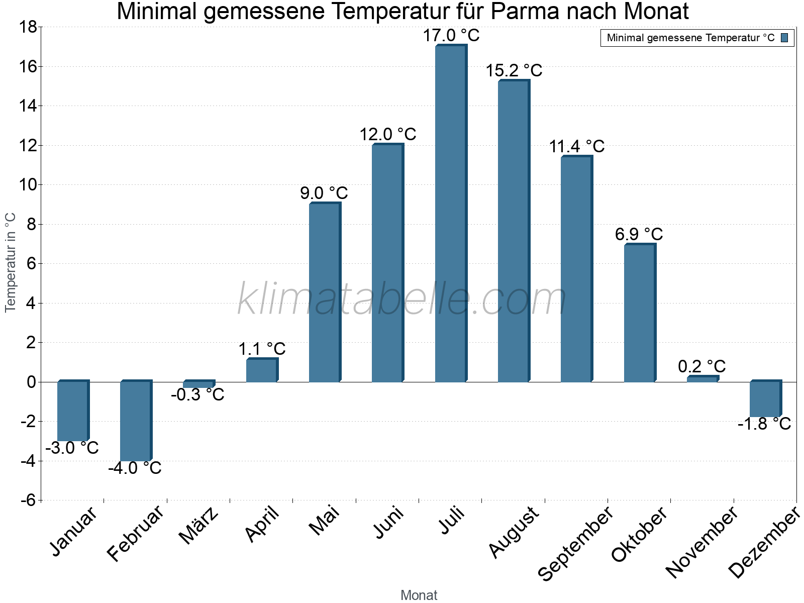 Jahresverlauf der Minimaltemperatur je Monat. Parma.
