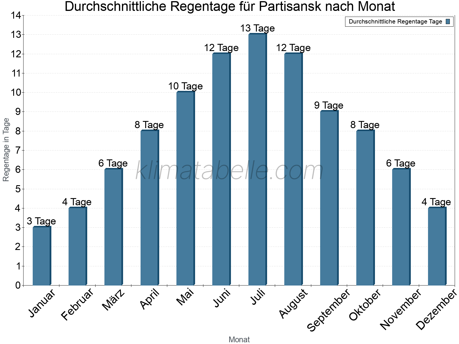 Monatliche Durchschnittswerte der Regentage im Jahresverlauf. Partisansk.