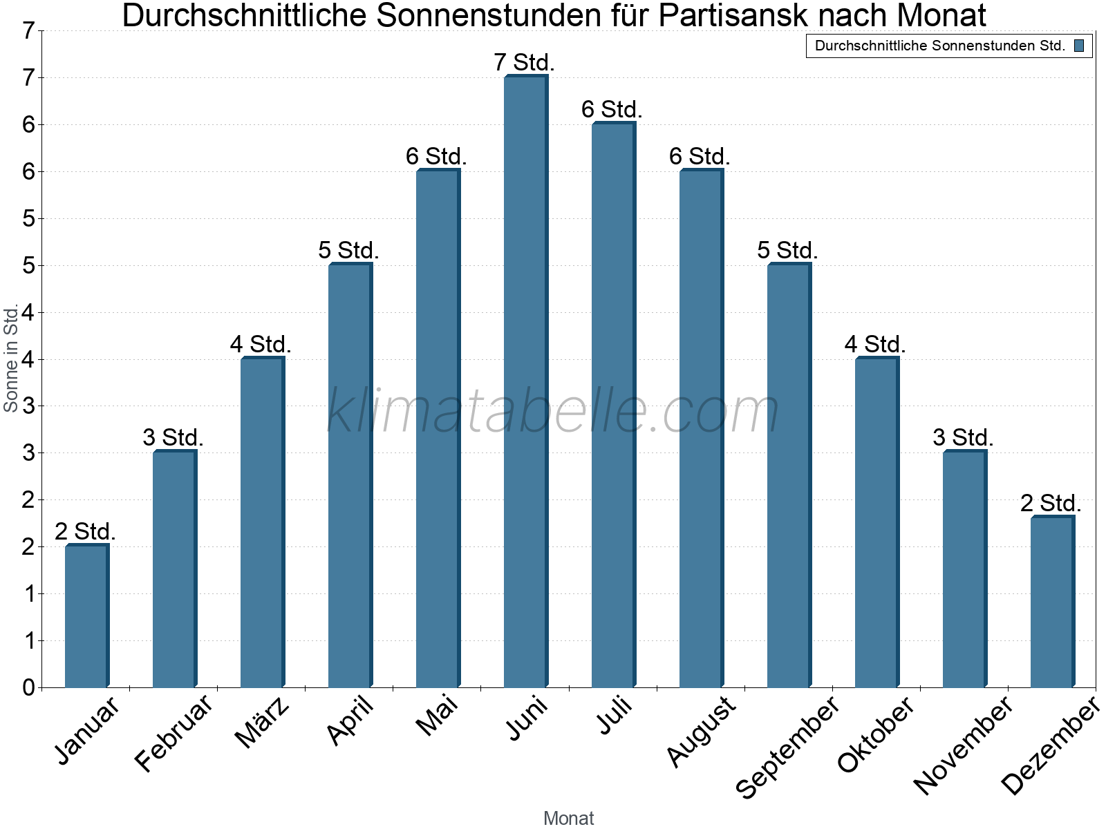 Monatliche Durchschnittswerte der täglichen Sonnenstunden im Jahresverlauf. Partisansk.