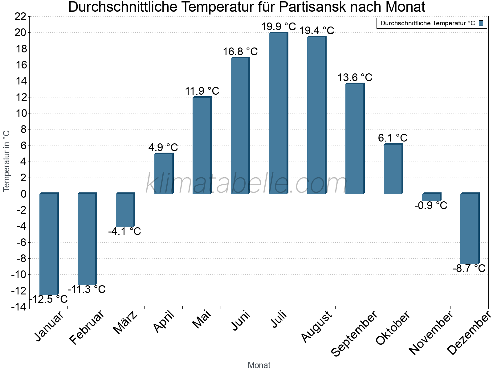 Jahresverlauf der gemittelten Temperatur je Monat. Partisansk.