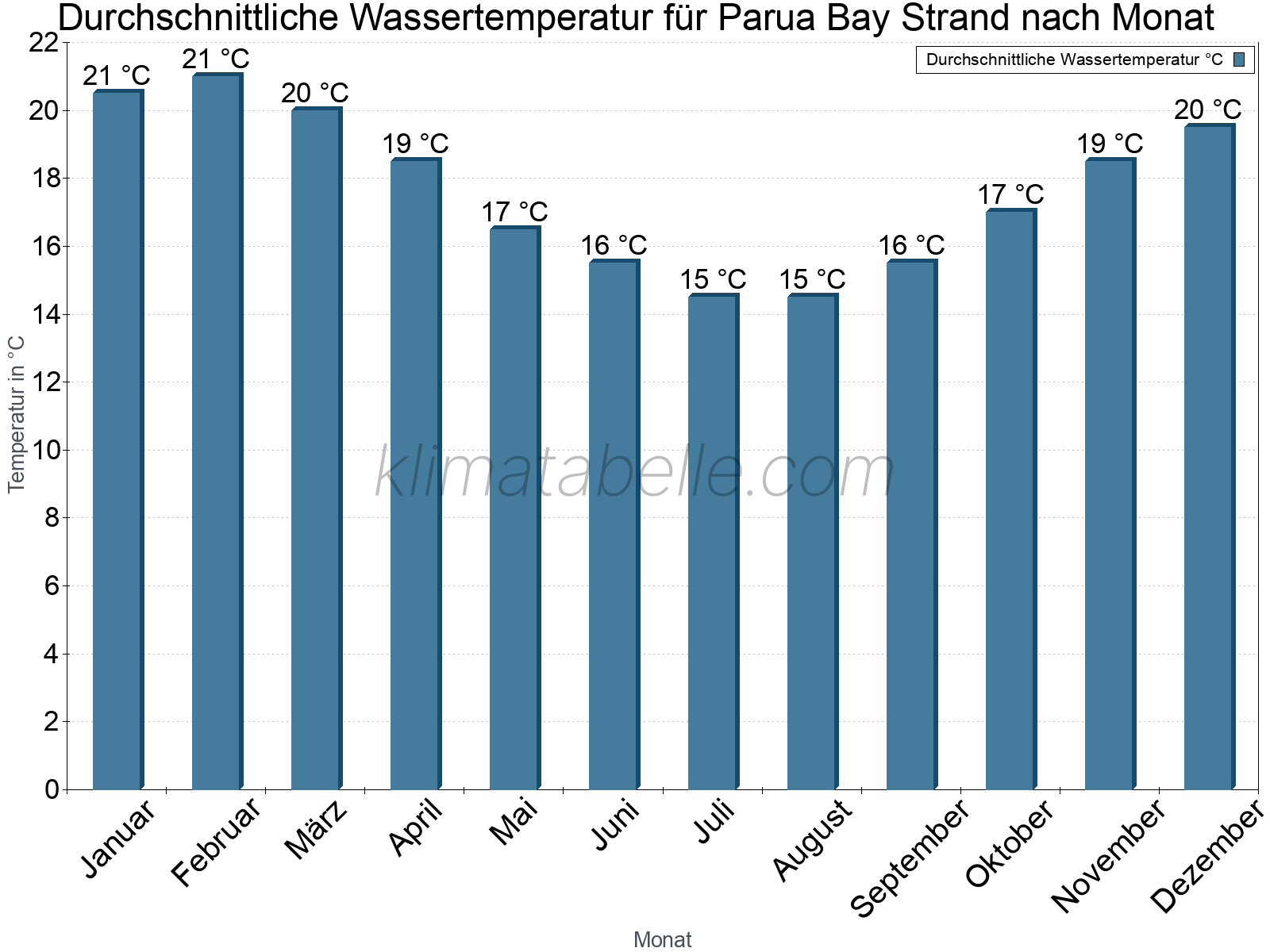 Monatliche Durchschnittstemperaturen des Wassers über das Jahr. Parua Bay Strand.
