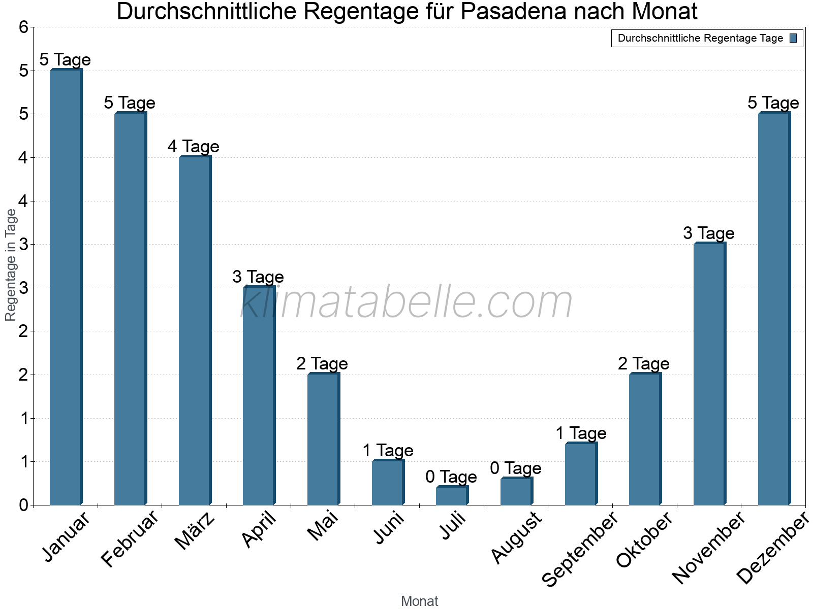 Monatliche Durchschnittswerte der Regentage im Jahresverlauf. Pasadena.