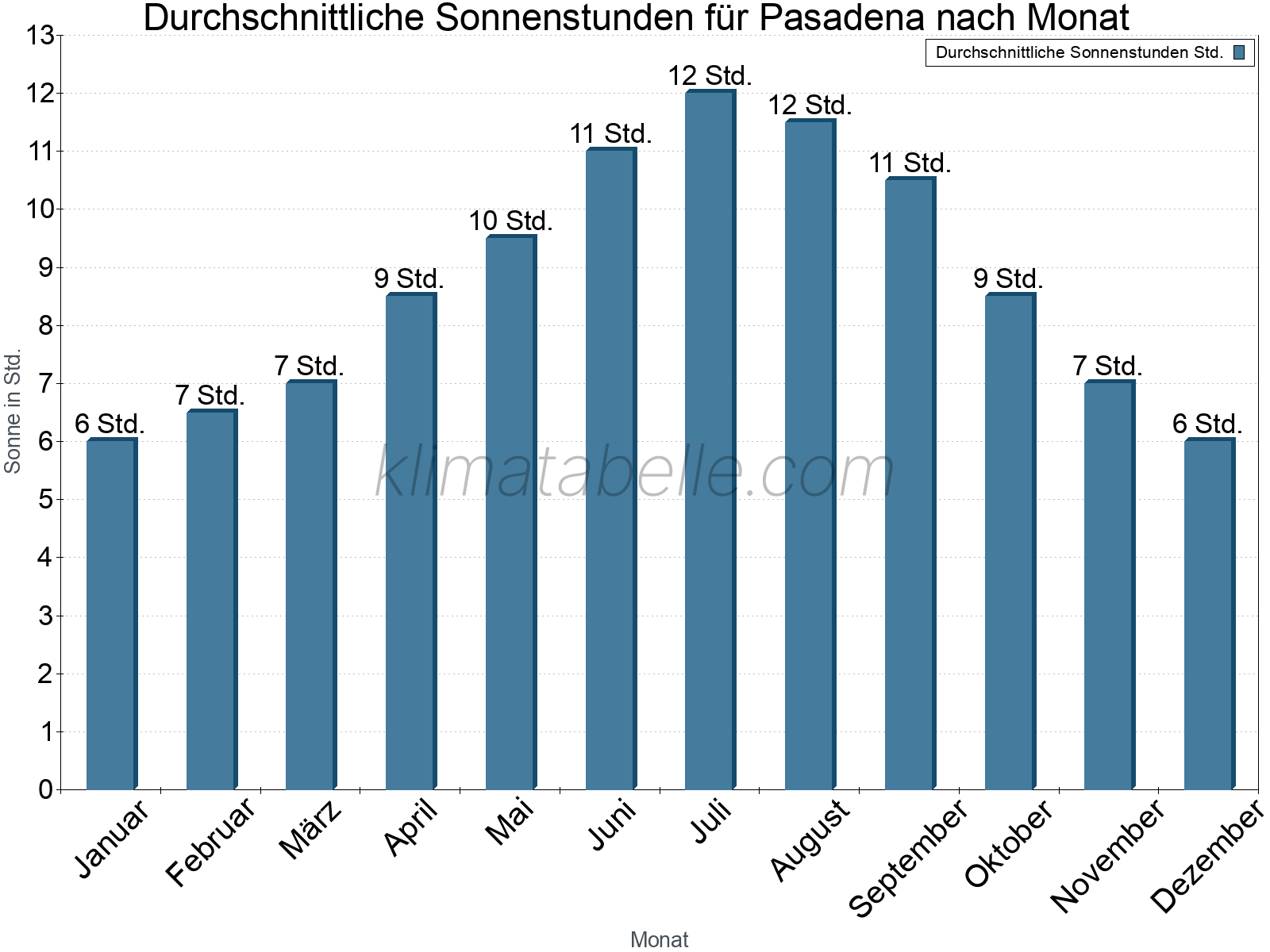 Monatliche Durchschnittswerte der täglichen Sonnenstunden im Jahresverlauf. Pasadena.