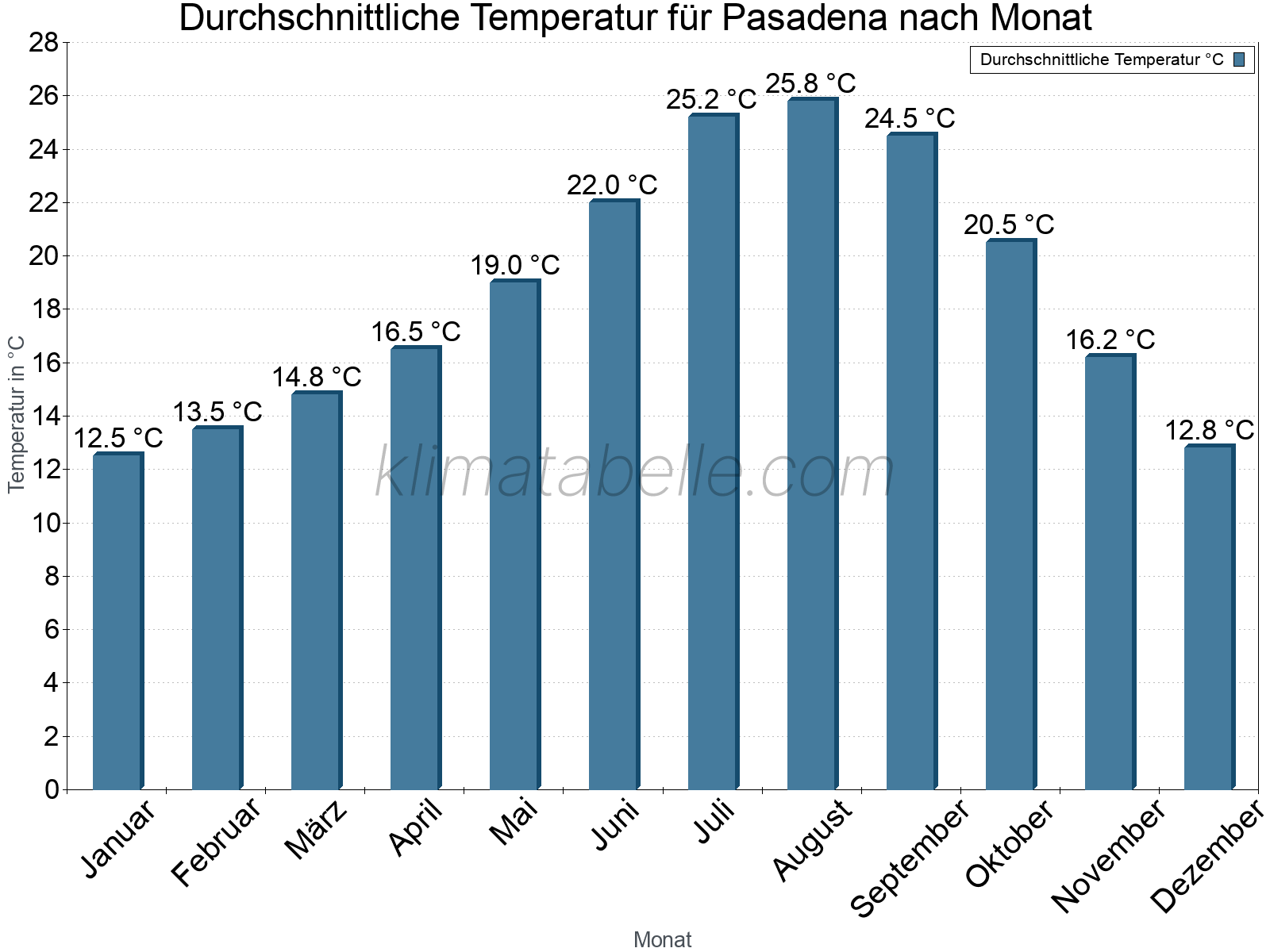 Jahresverlauf der gemittelten Temperatur je Monat. Pasadena.