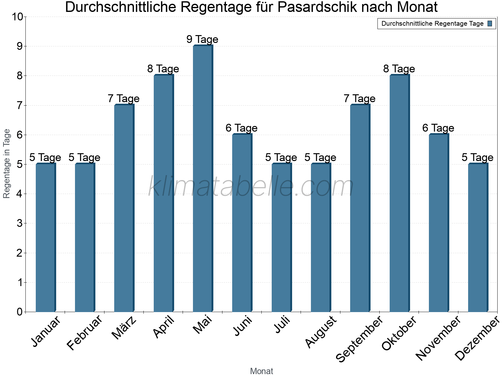 Monatliche Durchschnittswerte der Regentage im Jahresverlauf. Pasardschik.