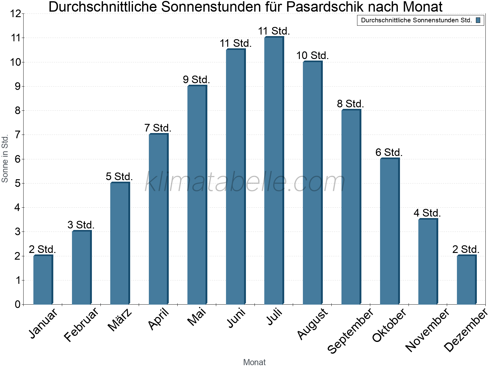 Monatliche Durchschnittswerte der täglichen Sonnenstunden im Jahresverlauf. Pasardschik.
