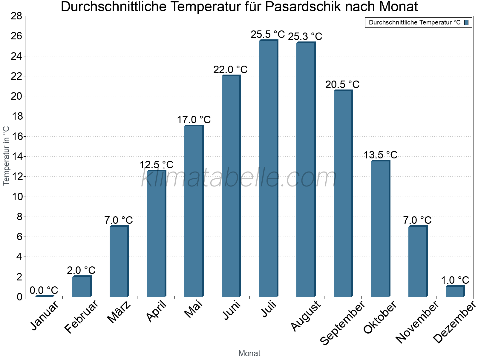 Jahresverlauf der gemittelten Temperatur je Monat. Pasardschik.