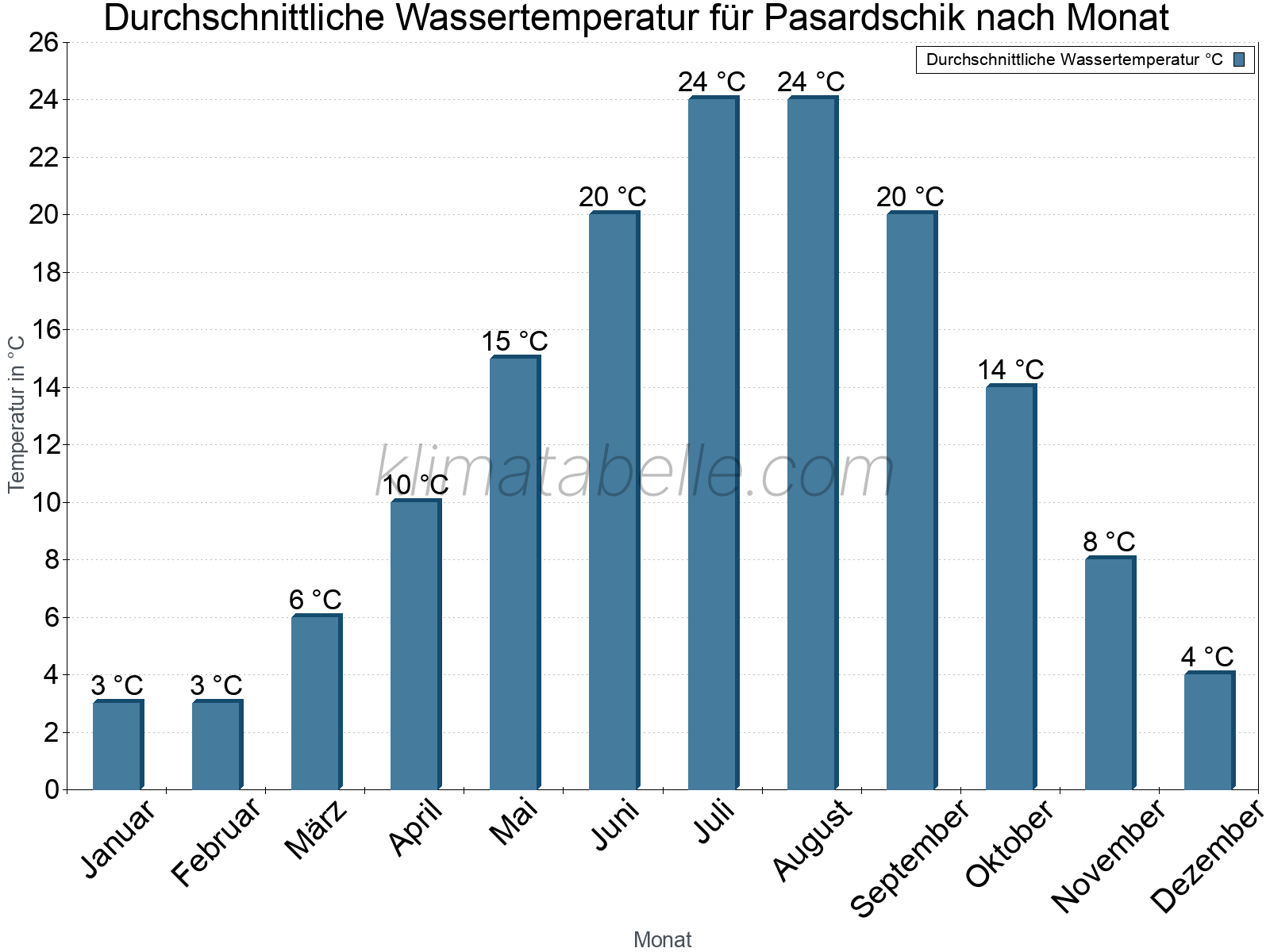 Monatliche Durchschnittstemperaturen des Wassers über das Jahr. Pasardschik.