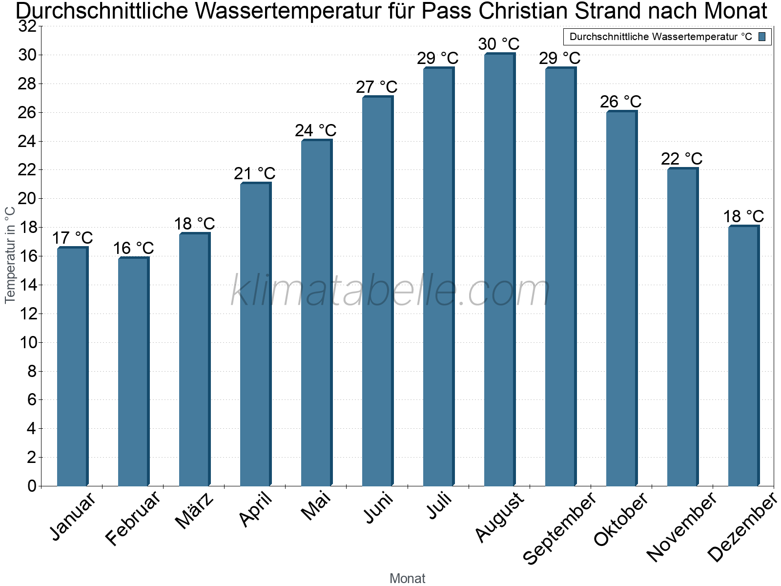 Monatliche Durchschnittstemperaturen des Wassers über das Jahr. Pass Christian Strand.