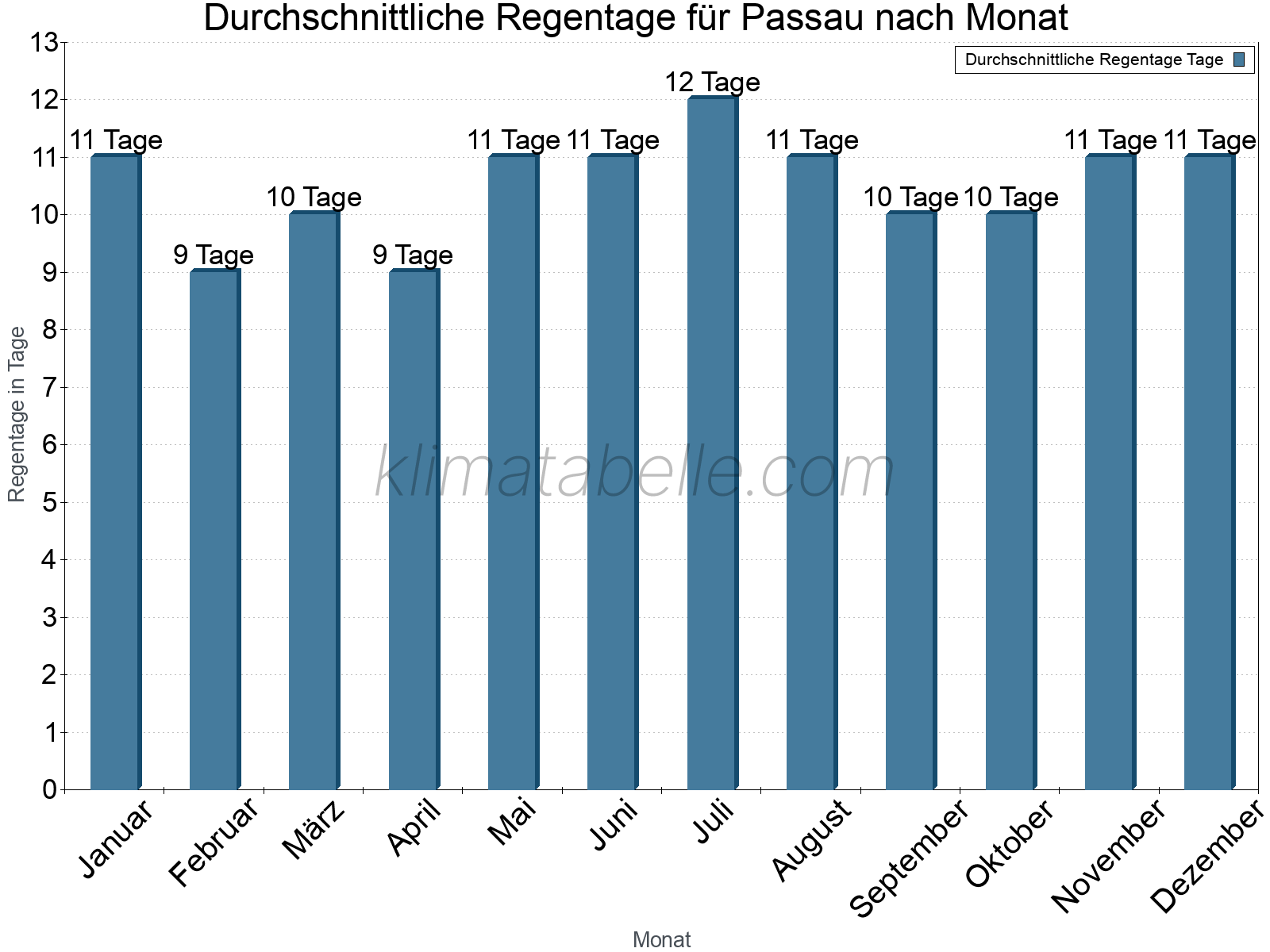 Monatliche Durchschnittswerte der Regentage im Jahresverlauf. Passau.