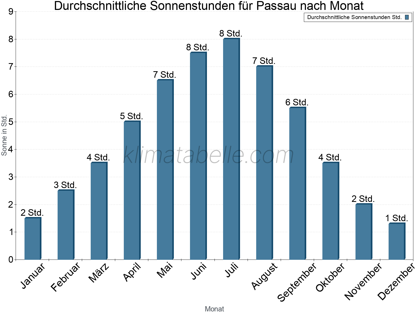 Monatliche Durchschnittswerte der täglichen Sonnenstunden im Jahresverlauf. Passau.