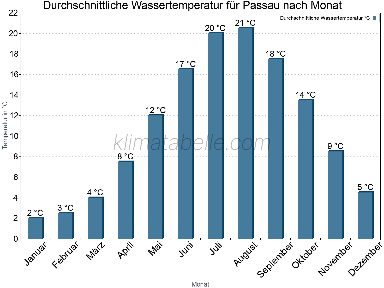 Monatliche Durchschnittstemperaturen des Wassers über das Jahr. Passau.