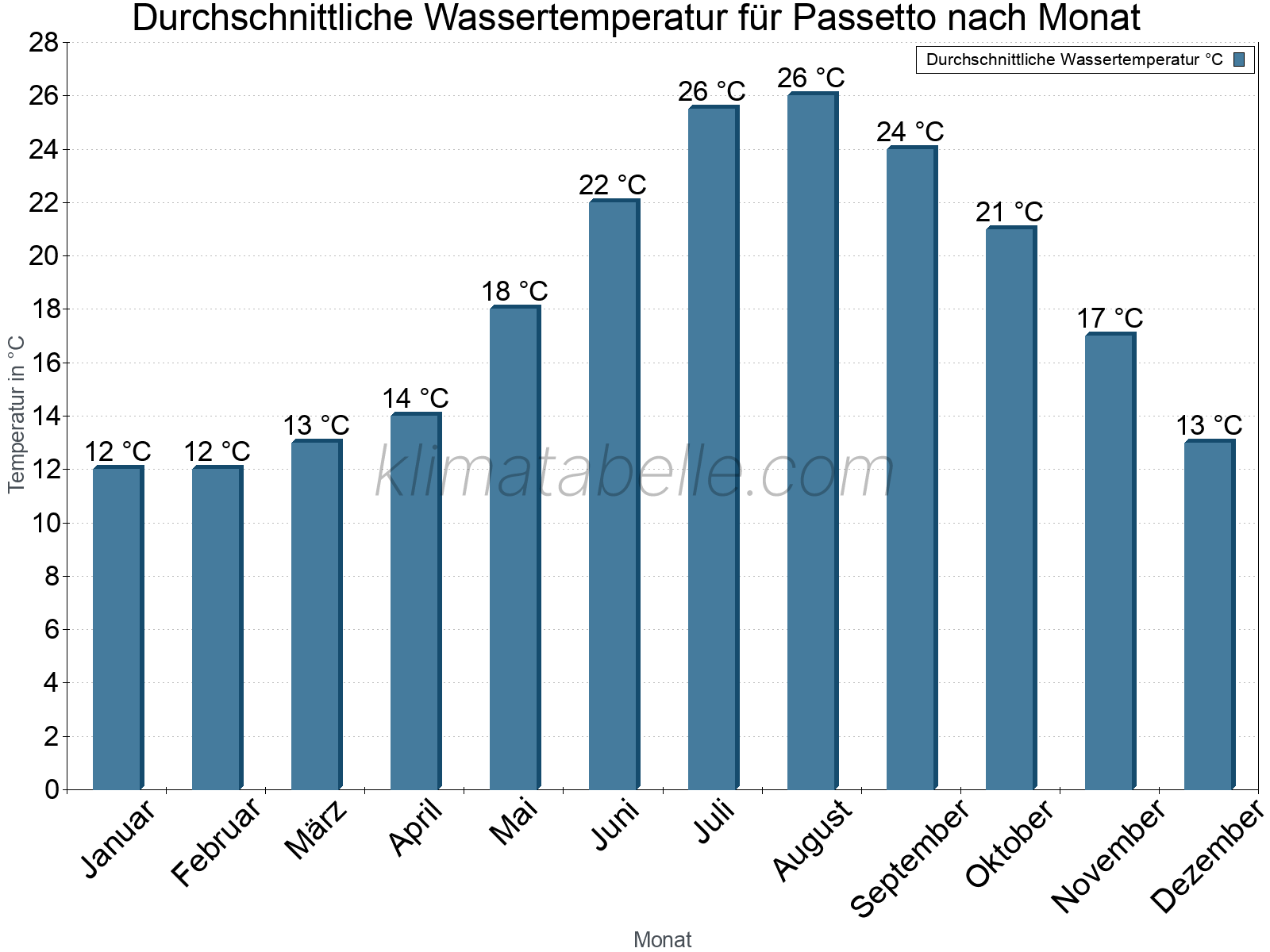 Monatliche Durchschnittstemperaturen des Wassers über das Jahr. Passetto.