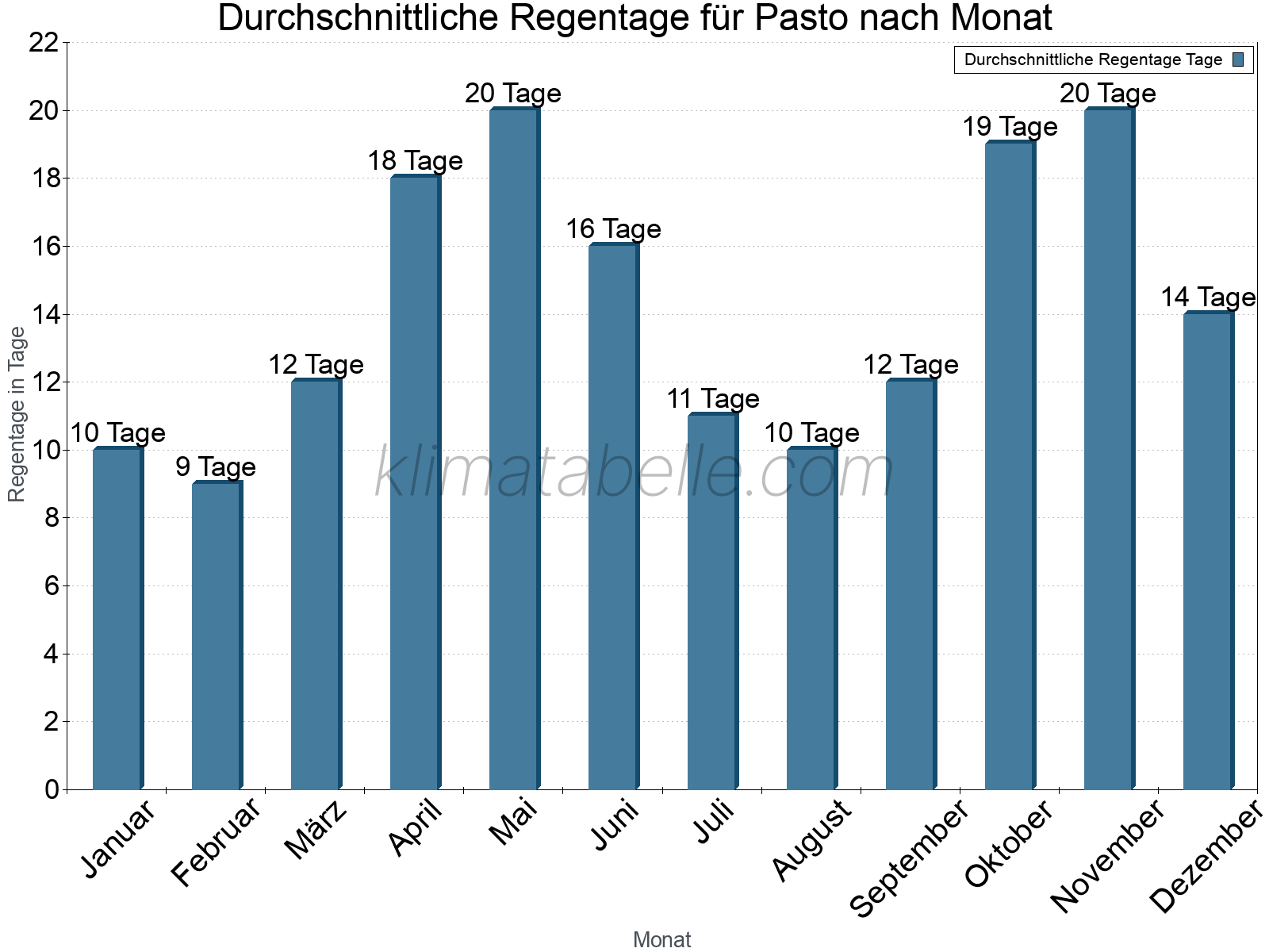 Monatliche Durchschnittswerte der Regentage im Jahresverlauf. Pasto.