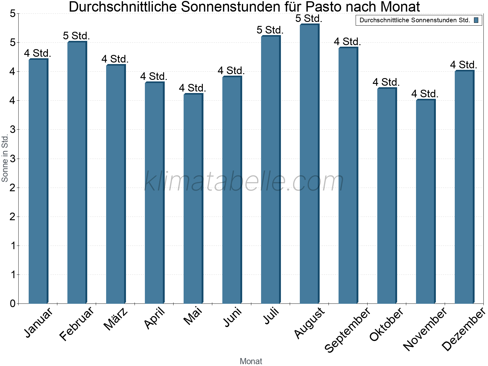 Monatliche Durchschnittswerte der täglichen Sonnenstunden im Jahresverlauf. Pasto.