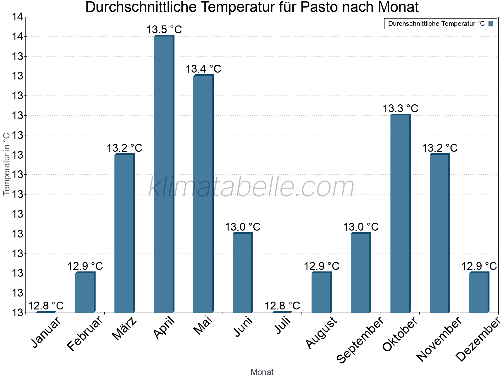 Jahresverlauf der gemittelten Temperatur je Monat. Pasto.